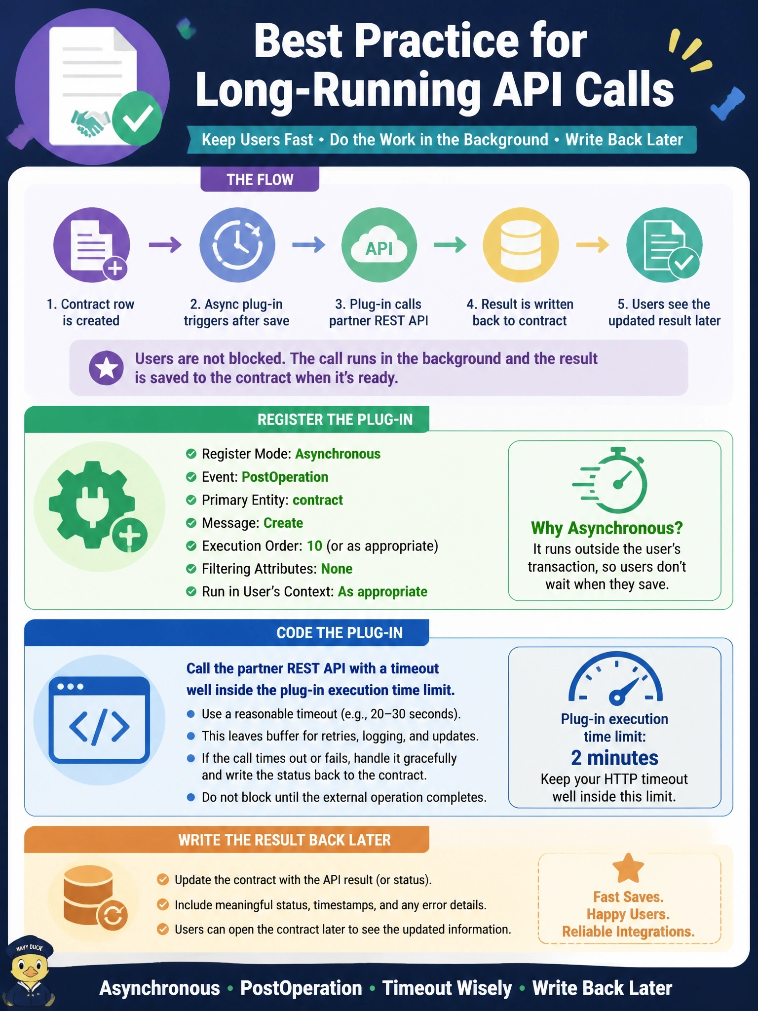 To Create an exciting colorful infographic that explains the concepts in the question: Question: After a contract row is created in Dataverse, a plug-in must call a partner's REST API that sometimes takes many seconds to respond. Users must not wait for the call when they save, and the result is written back to the contract later. How should the developer register and code the plug-in? Correct Answer: Register it asynchronous in PostOperation and give the HTTP call a timeout well inside the plug-in execution time limit. Put EVERY visible label in double quotes. No people. No A/B/C/D letters. In one of the four corners put a little "Navy Duck".