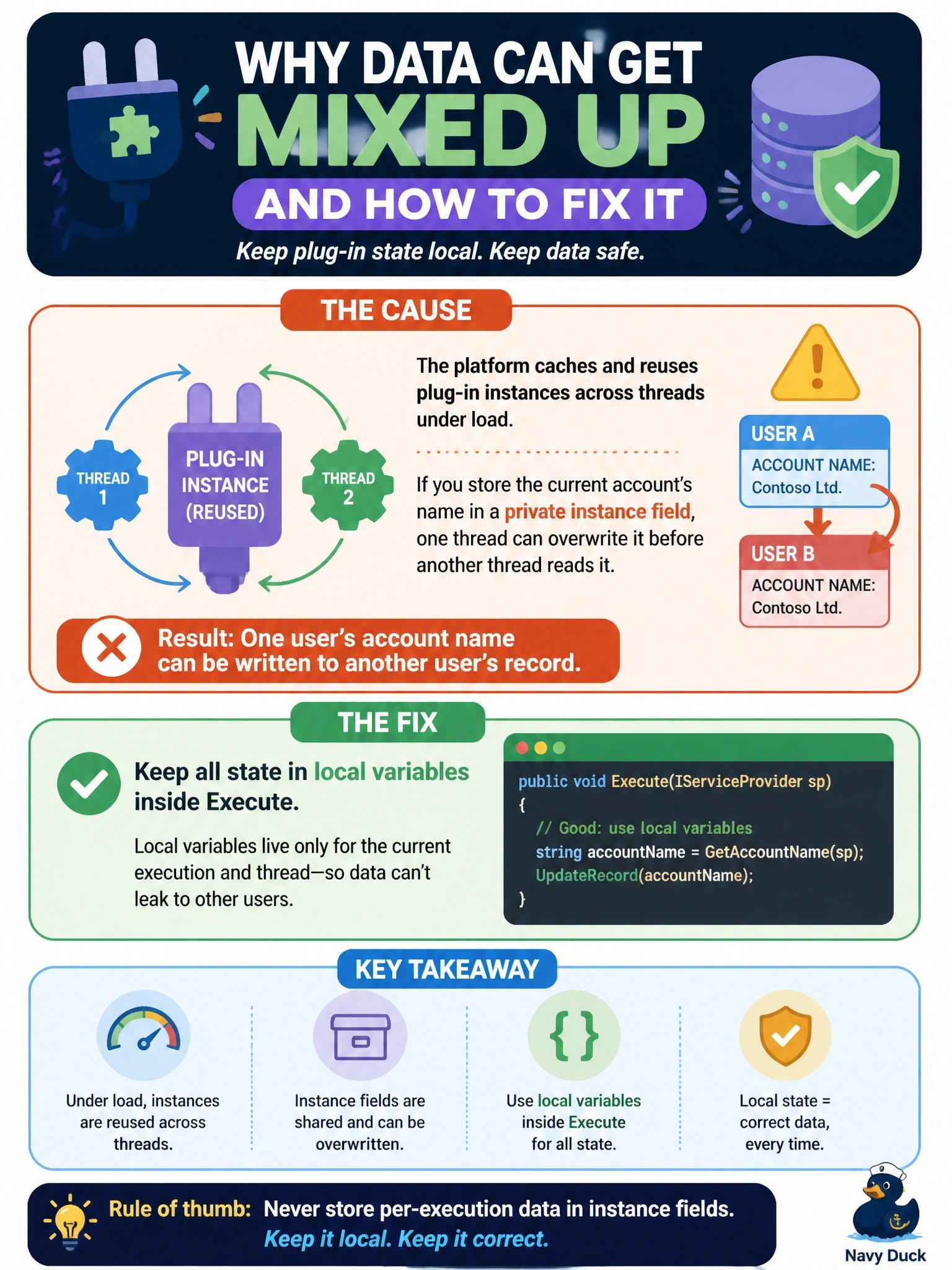 To Create an exciting colorful infographic that explains the concepts in the question: Question: A plug-in class stores the current account's name in a private instance field during Execute and reads it later in the same method. Under load, the plug-in occasionally writes one user's account name onto another user's record. What is the cause, and how should the developer fix it? Correct Answer: Dataverse caches and reuses plug-in instances across threads, so state must be kept in local variables inside Execute. Put EVERY visible label in double quotes. No people. No A/B/C/D letters. In one of the four corners put a little "Navy Duck".