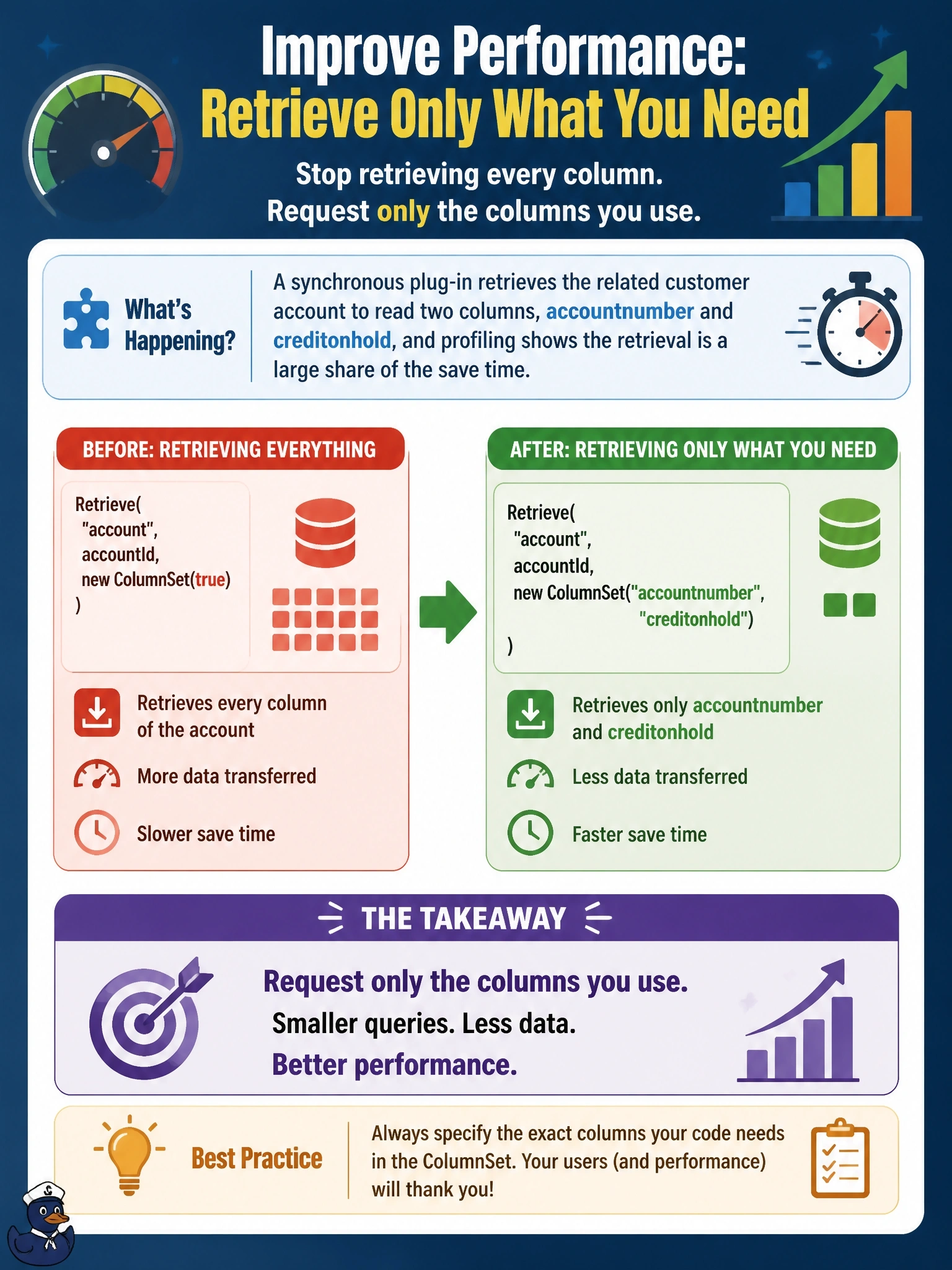 To Create an exciting colorful infographic that explains the concepts in the question: Question: A synchronous plug-in on the case table retrieves the related customer account to read two columns, accountnumber and creditonhold, and profiling shows the retrieval is a large share of the save time. The code currently calls Retrieve with new ColumnSet(true). What change best improves performance without changing the logic? Correct Answer: Request only accountnumber and creditonhold in the ColumnSet instead of retrieving every column of the account. Put EVERY visible label in double quotes. No people. No A/B/C/D letters. In one of the four corners put a little "Navy Duck".