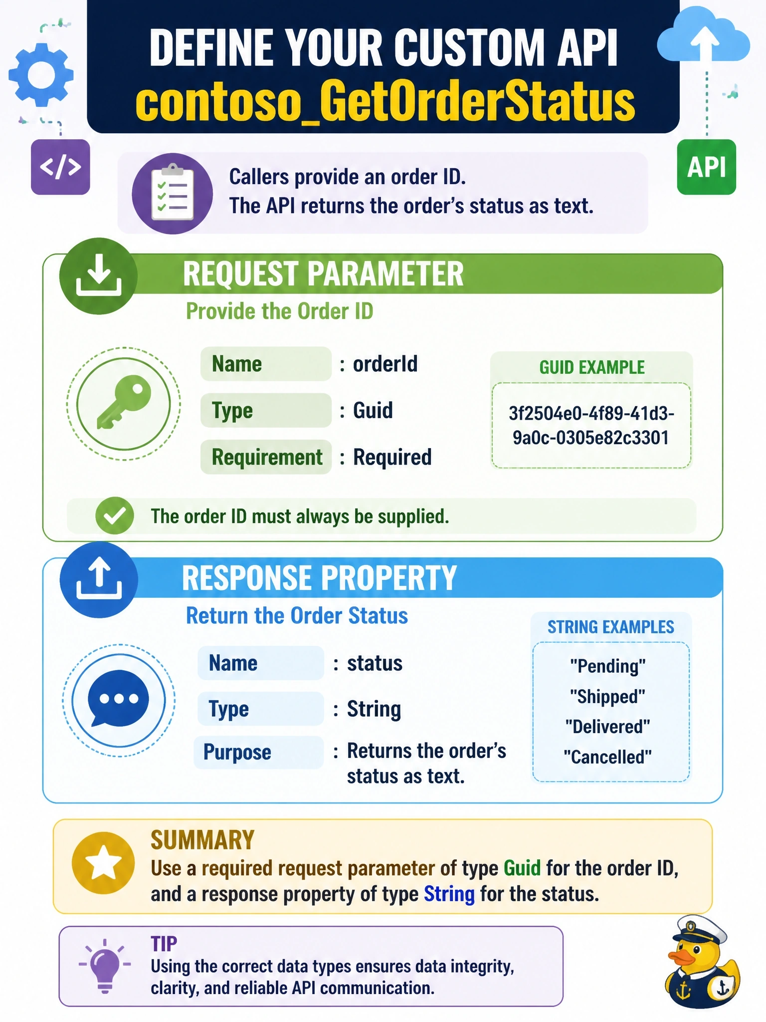To Create an exciting colorful infographic that explains the concepts in the question: Question: A developer is defining a custom API named contosoGetOrderStatus that callers invoke with the ID of an order and that returns the order's status as text. The order ID must always be supplied. How should the request parameter and response property be defined? Correct Answer: A required request parameter of type Guid for the order ID, and a response property of type String for the status. Put EVERY visible label in double quotes. No people. No A/B/C/D letters. In one of the four corners put a little "Navy Duck".