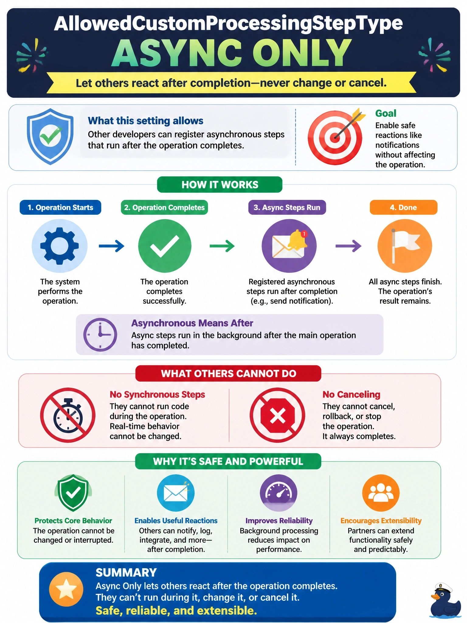 To Create an exciting colorful infographic that explains the concepts in the question: Question: A software vendor ships a custom API in a managed solution. Customers' developers must be able to react after the operation completes, for example by sending a notification, but must never be able to change its behavior or cancel it. Which AllowedCustomProcessingStepType value should the vendor set? Correct Answer: Async Only, so other developers can register asynchronous steps that run after the operation but not synchronous ones. Put EVERY visible label in double quotes. No people. No A/B/C/D letters. In one of the four corners put a little "Navy Duck".