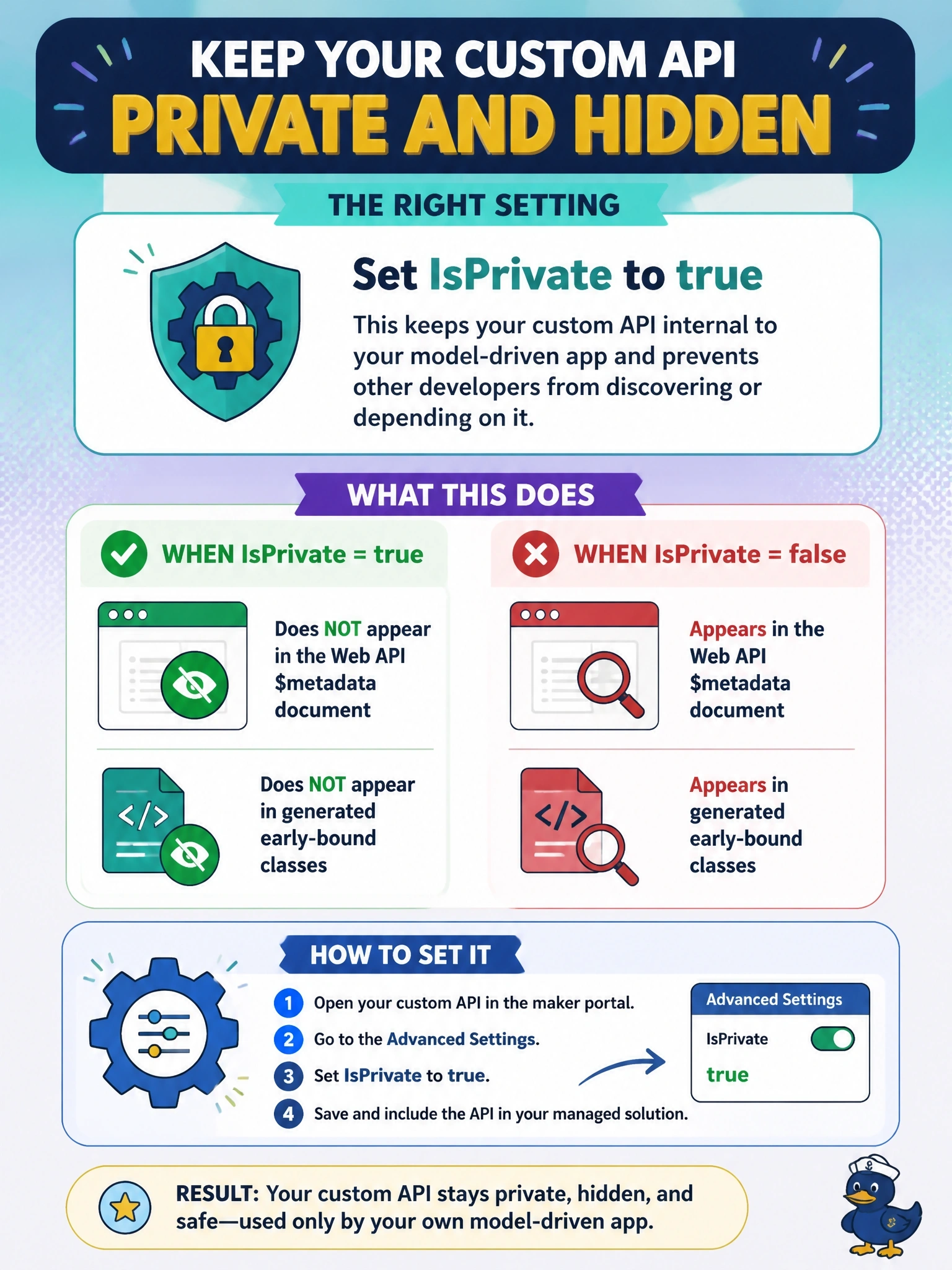 To Create an exciting colorful infographic that explains the concepts in the question: Question: An ISV builds a custom API that only its own model-driven app calls. The team does not want to support other developers taking a dependency on it, so it should not appear in the Web API $metadata document or in generated early-bound classes. Which setting should the team use before shipping the managed solution? Correct Answer: Set IsPrivate to true on the custom API. Put EVERY visible label in double quotes. No people. No A/B/C/D letters. In one of the four corners put a little "Navy Duck".