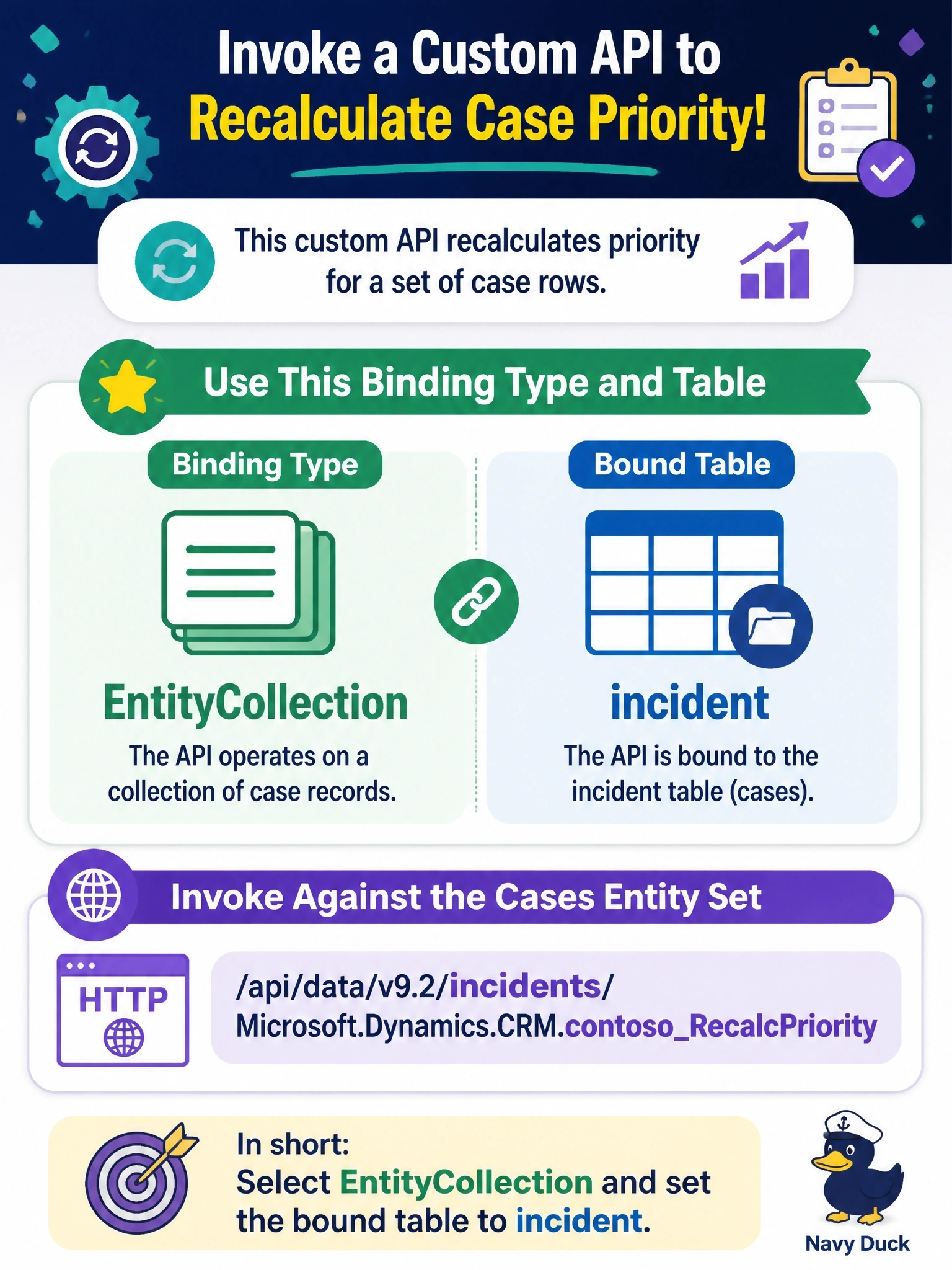 To Create an exciting colorful infographic that explains the concepts in the question: Question: A developer creates a custom API that recalculates priority for a set of case rows and should be invoked against the cases entity set in the Web API, as in /api/data/v9.2/incidents/Microsoft.Dynamics.CRM.contosoRecalcPriority. Which binding type should the developer select? Correct Answer: EntityCollection, with incident as the bound table. Put EVERY visible label in double quotes. No people. No A/B/C/D letters. In one of the four corners put a little "Navy Duck".