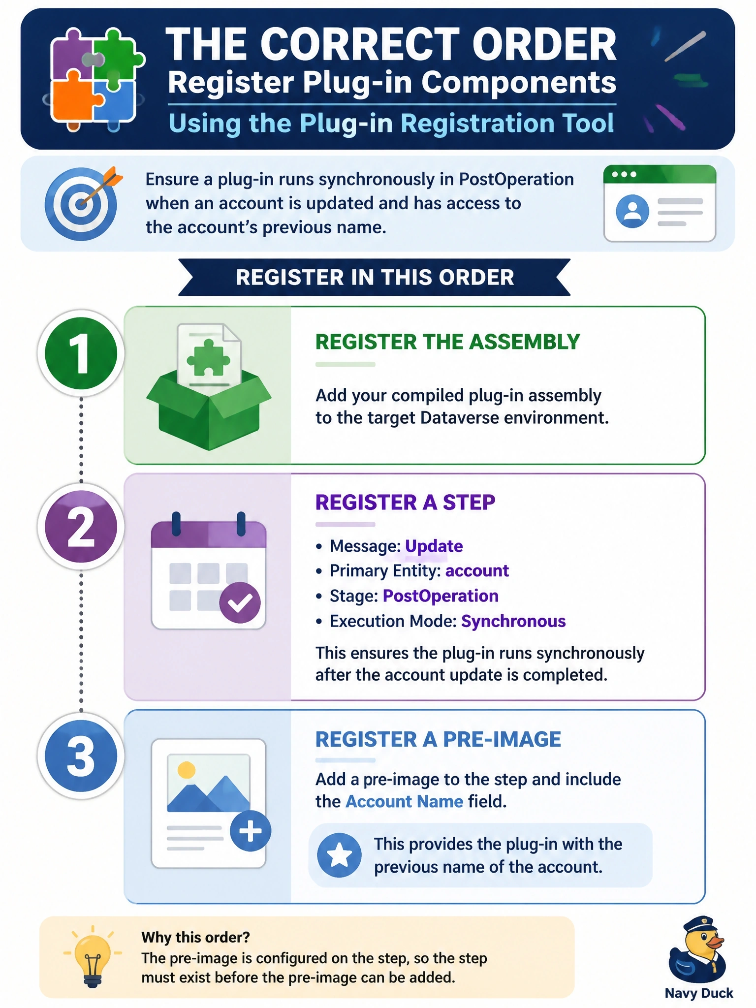 To Create an exciting colorful infographic that explains the concepts in the question: Question: A developer has built a plug-in class that must run synchronously in PostOperation when an account is updated, with access to the account's previous name. Using the Plug-in Registration Tool against a Dataverse environment, in what order should the developer register the components? Correct Answer: Register the assembly, then a step for Update of account in PostOperation, synchronous, then a pre-image on that step. Put EVERY visible label in double quotes. No people. No A/B/C/D letters. In one of the four corners put a little "Navy Duck".