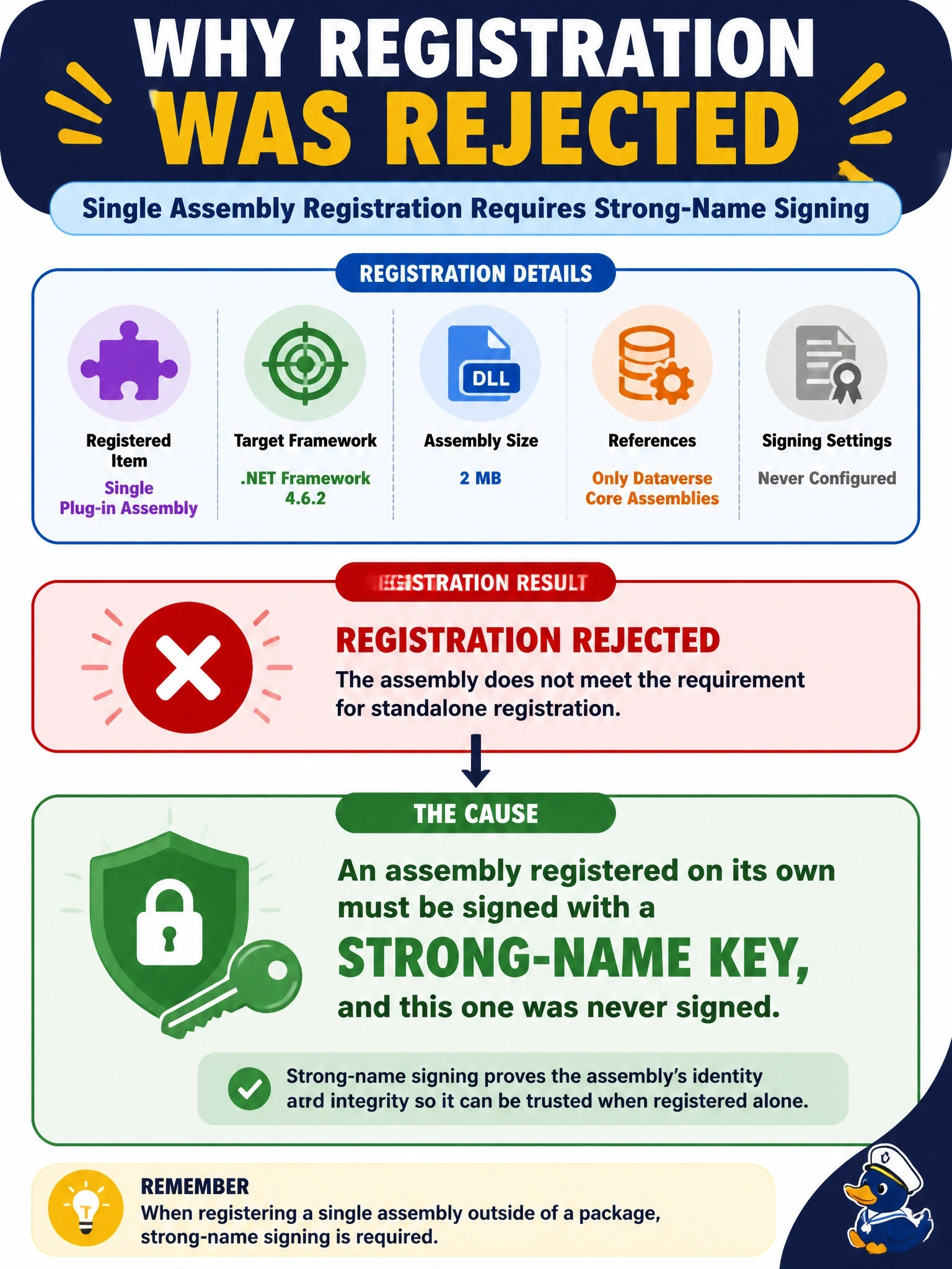 To Create an exciting colorful infographic that explains the concepts in the question: Question: A developer tries to register a single plug-in assembly, not a plug-in package, with the Plug-in Registration Tool. The project targets .NET Framework 4.6.2, the DLL is 2 MB, and it references only the Dataverse core assemblies. Registration is rejected. The project's Signing settings have never been configured. What is the cause? Correct Answer: An assembly registered on its own must be signed with a strong-name key, and this one was never signed. Put EVERY visible label in double quotes. No people. No A/B/C/D letters. In one of the four corners put a little "Navy Duck".
