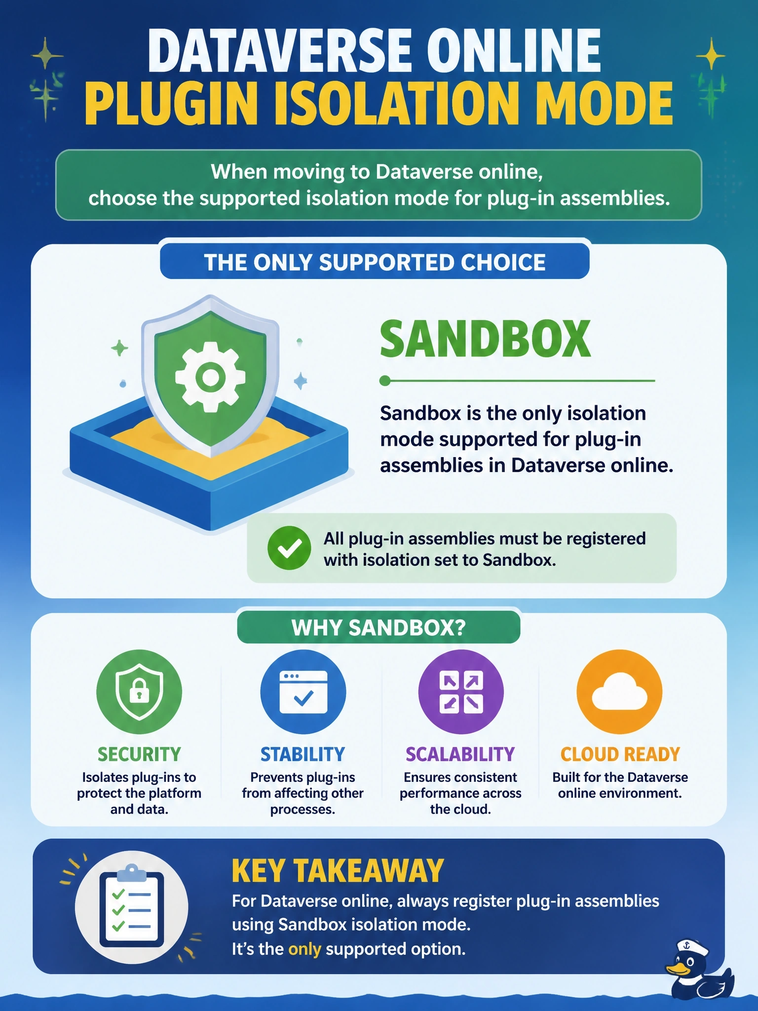 To Create an exciting colorful infographic that explains the concepts in the question: Question: A team migrating from an on-premises deployment asks which isolation mode to select when registering plug-in assemblies in their new Dataverse online environment, because their old assemblies were registered with isolation set to None. Which isolation mode applies? Correct Answer: Sandbox, which is the only isolation mode supported for plug-in assemblies in Dataverse online. Put EVERY visible label in double quotes. No people. No A/B/C/D letters. In one of the four corners put a little "Navy Duck".