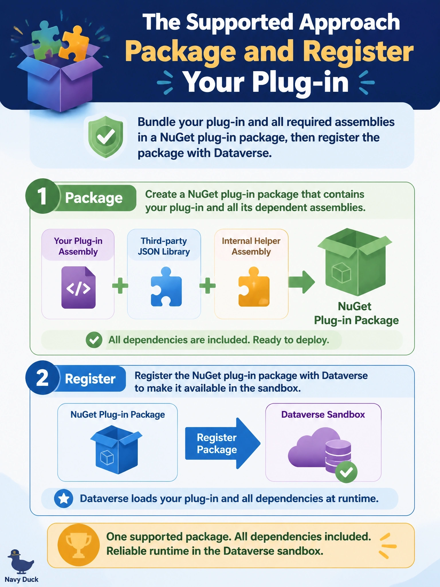 To Create an exciting colorful infographic that explains the concepts in the question: Question: A plug-in needs a third-party JSON library and an internal helper assembly at runtime, neither of which is present in the Dataverse sandbox. The team previously used ILMerge to combine them, but wants the supported approach. What should the developer do? Correct Answer: Package the plug-in and its dependent assemblies as a NuGet plug-in package and register the package with Dataverse. Put EVERY visible label in double quotes. No people. No A/B/C/D letters. In one of the four corners put a little "Navy Duck".