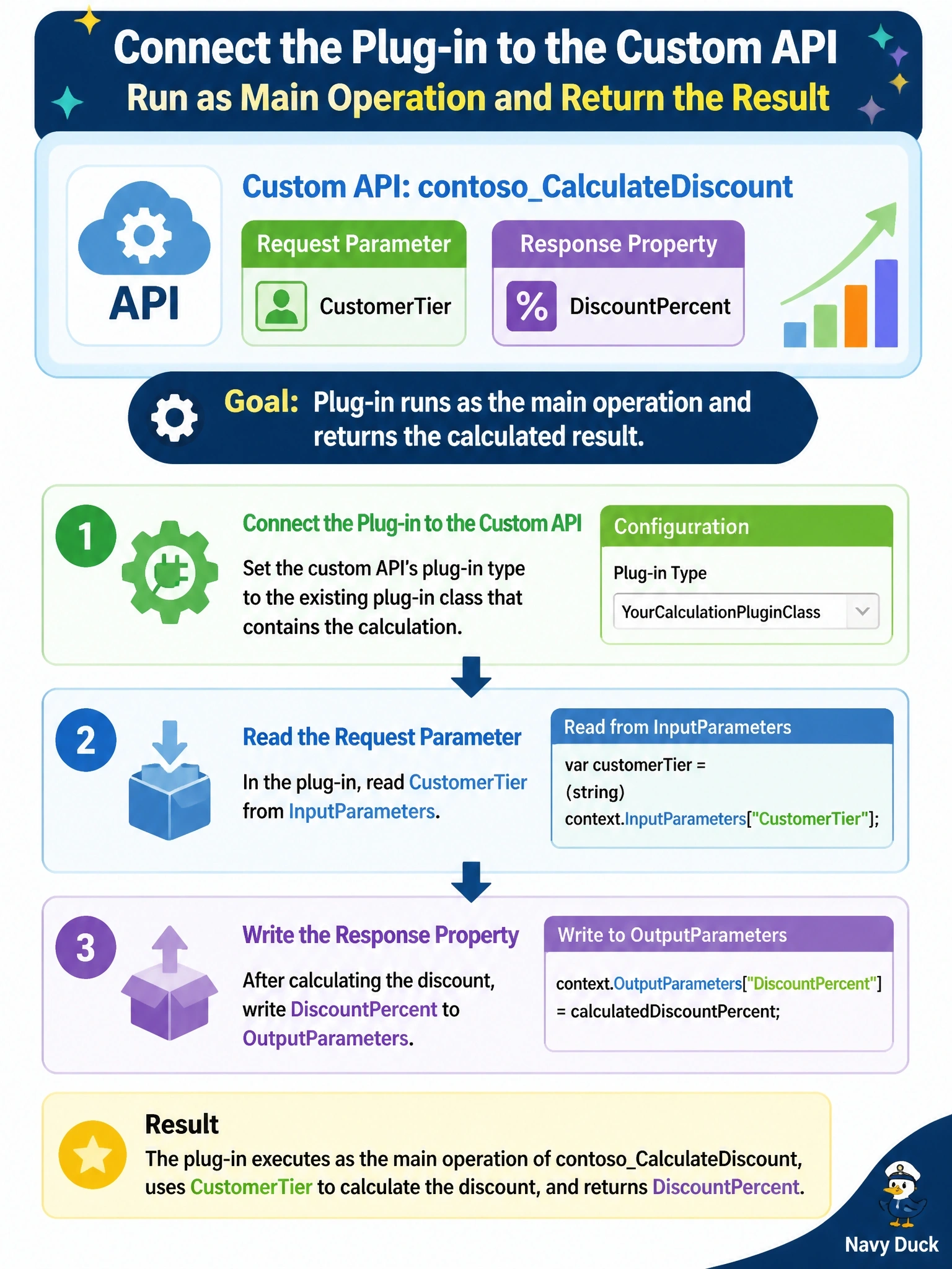 To Create an exciting colorful infographic that explains the concepts in the question: Question: A developer has created a custom API named contosoCalculateDiscount with a request parameter CustomerTier and a response property DiscountPercent. A plug-in class containing the calculation is already registered. How should the developer connect the plug-in to the custom API so it runs as the main operation and returns the result? Correct Answer: Set the custom API's plug-in type to that class; read CustomerTier from InputParameters and write DiscountPercent to OutputParameters. Put EVERY visible label in double quotes. No people. No A/B/C/D letters. In one of the four corners put a little "Navy Duck".