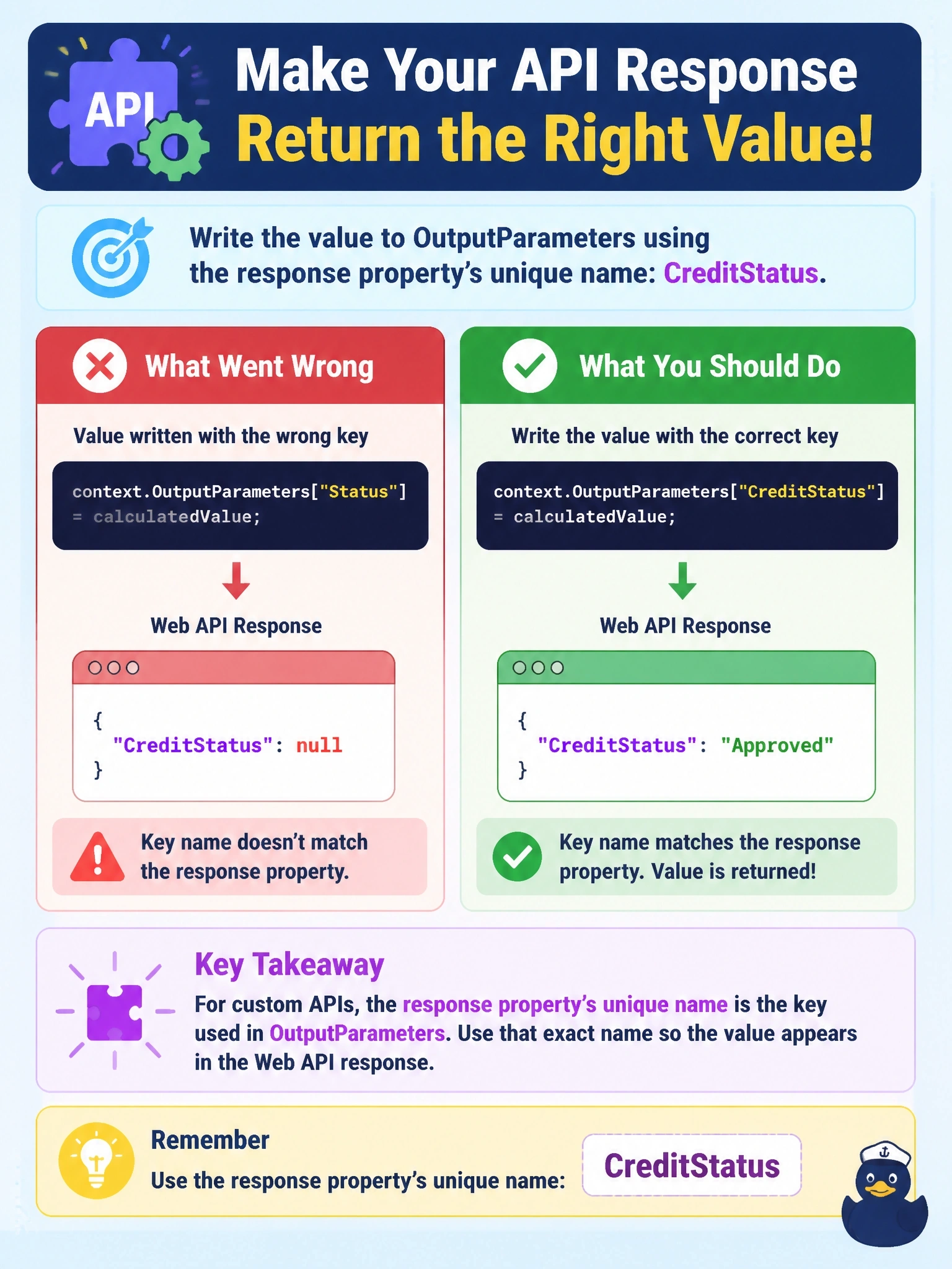 To Create an exciting colorful infographic that explains the concepts in the question: Question: A custom API named contosoCheckCredit defines a String response property with the unique name CreditStatus. Its main operation plug-in runs without errors and the trace log shows the calculated value, but the Web API response always returns CreditStatus as null. The plug-in sets context.OutputParameters["Status"]. What should the developer fix? Correct Answer: Write the value to OutputParameters using the response property's unique name, CreditStatus. Put EVERY visible label in double quotes. No people. No A/B/C/D letters. In one of the four corners put a little "Navy Duck".