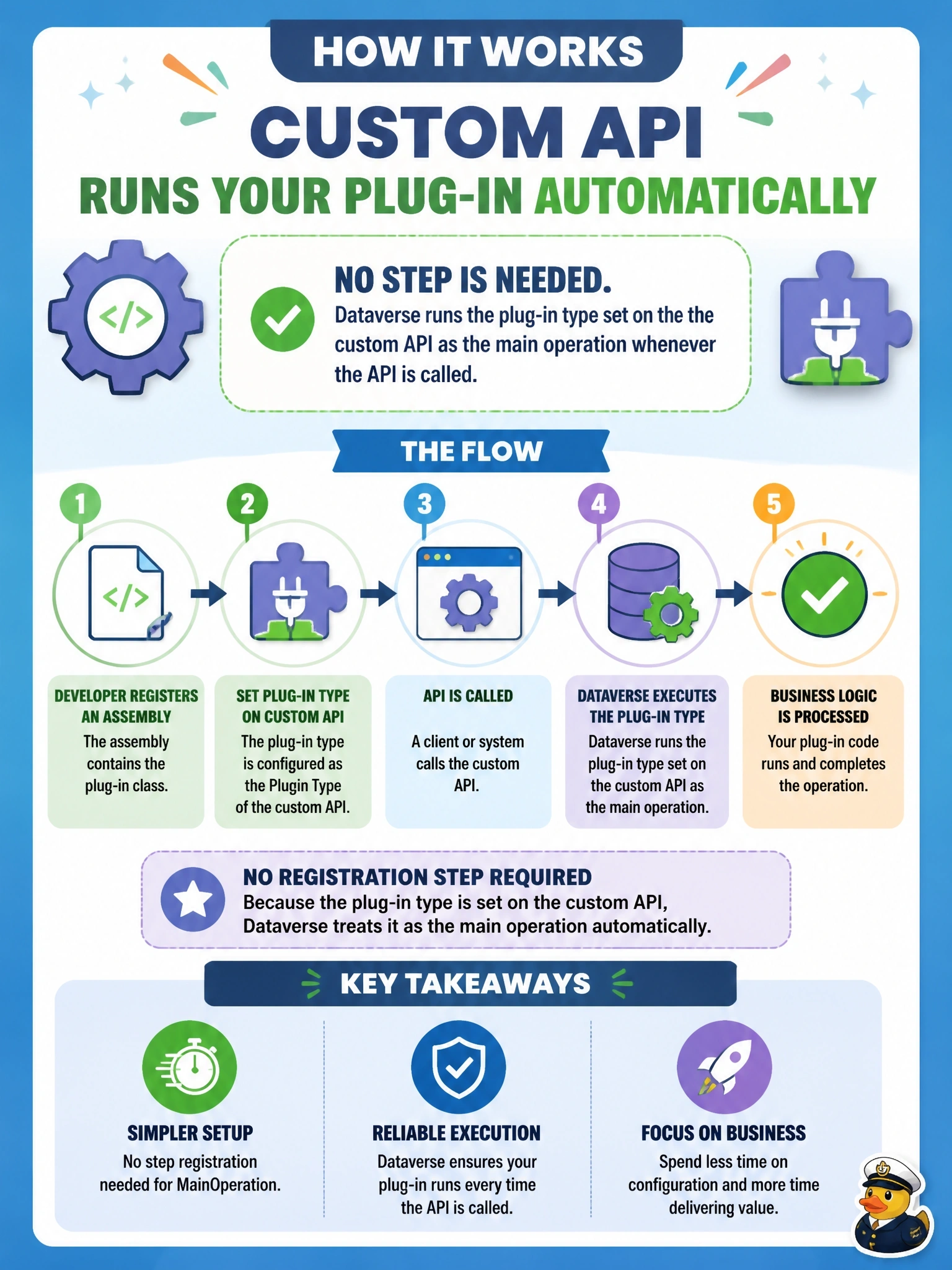 To Create an exciting colorful infographic that explains the concepts in the question: Question: A developer registers an assembly that contains a plug-in class and sets that plug-in type as the Plugin Type of a new custom API. A colleague says the developer must also register a step for the custom API message in the MainOperation stage, or the code will never run. How should the developer respond? Correct Answer: No step is needed: Dataverse runs the plug-in type set on the custom API as the main operation whenever the API is called. Put EVERY visible label in double quotes. No people. No A/B/C/D letters. In one of the four corners put a little "Navy Duck".