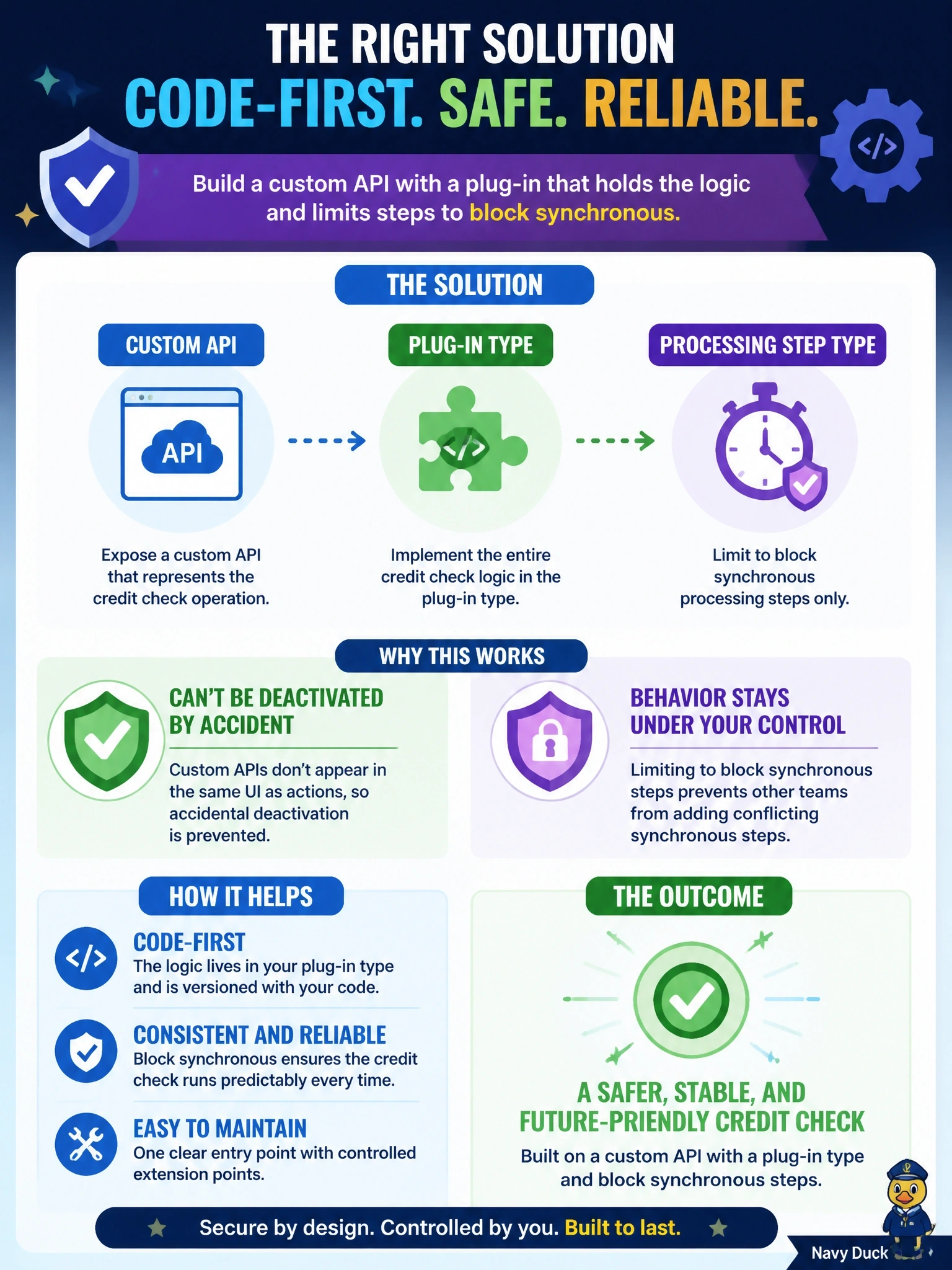 To Create an exciting colorful infographic that explains the concepts in the question: Question: An organization implements a credit check as a custom process action whose logic lives entirely in a plug-in registered on the action. Administrators have twice deactivated the action by mistake, and other teams have registered synchronous steps that changed its behavior. The developer wants a code-first replacement that avoids both problems. What should the developer build? Correct Answer: A custom API whose plug-in type holds the logic, with the processing step type limited to block synchronous steps. Put EVERY visible label in double quotes. No people. No A/B/C/D letters. In one of the four corners put a little "Navy Duck".