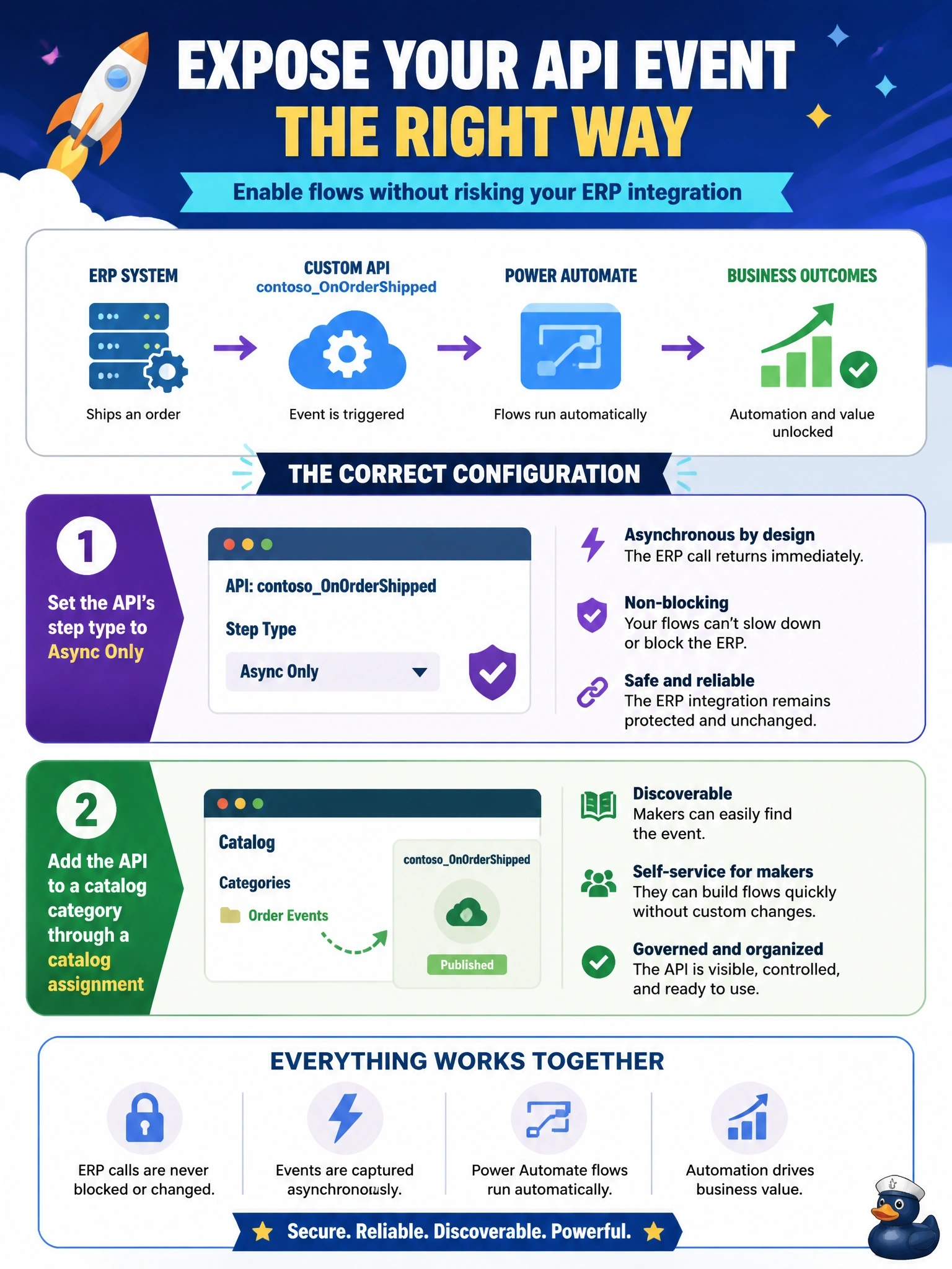 To Create an exciting colorful infographic that explains the concepts in the question: Question: A developer has a custom API named contosoOnOrderShipped that an ERP system calls after it ships an order. Makers must be able to build Power Automate flows that run whenever this happens, and nobody should be able to block or change the ERP's call. Which configuration exposes the event correctly? Correct Answer: Set the API's step type to Async Only, then add it to a catalog category through a catalog assignment. Put EVERY visible label in double quotes. No people. No A/B/C/D letters. In one of the four corners put a little "Navy Duck".