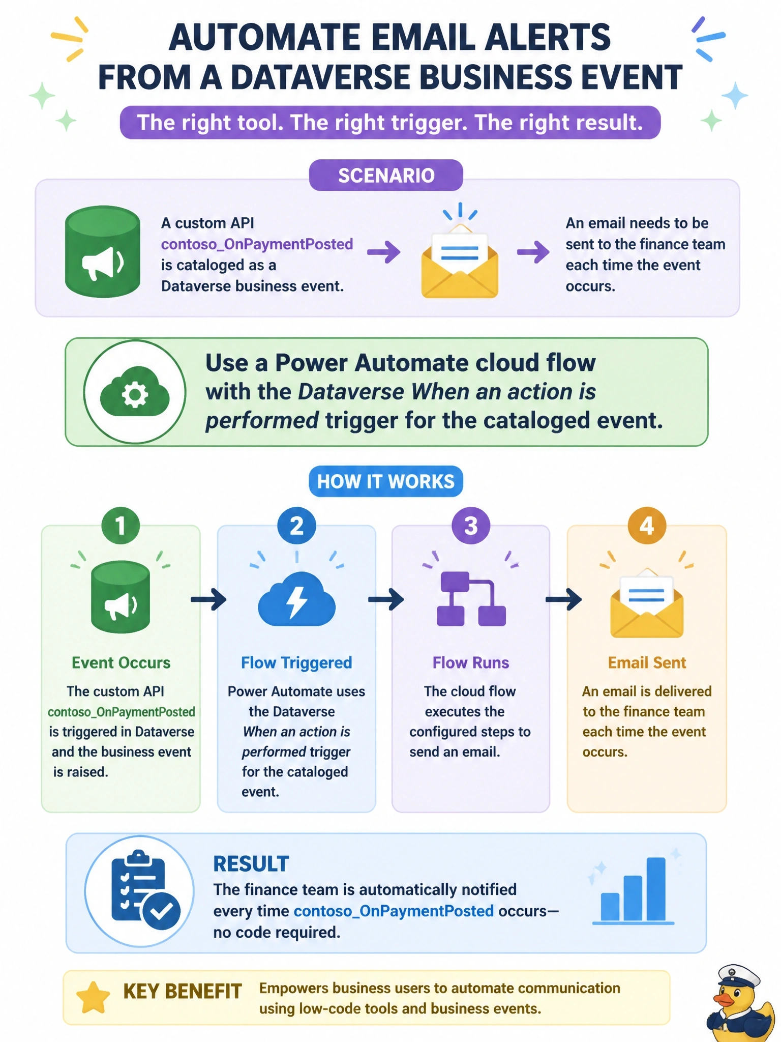 To Create an exciting colorful infographic that explains the concepts in the question: Question: A developer has cataloged a custom API named contosoOnPaymentPosted as a Dataverse business event. A business analyst who does not write code needs to send an email to the finance team each time the event occurs. What should the analyst use? Correct Answer: A Power Automate cloud flow using the Dataverse When an action is performed trigger for the cataloged event. Put EVERY visible label in double quotes. No people. No A/B/C/D letters. In one of the four corners put a little "Navy Duck".
