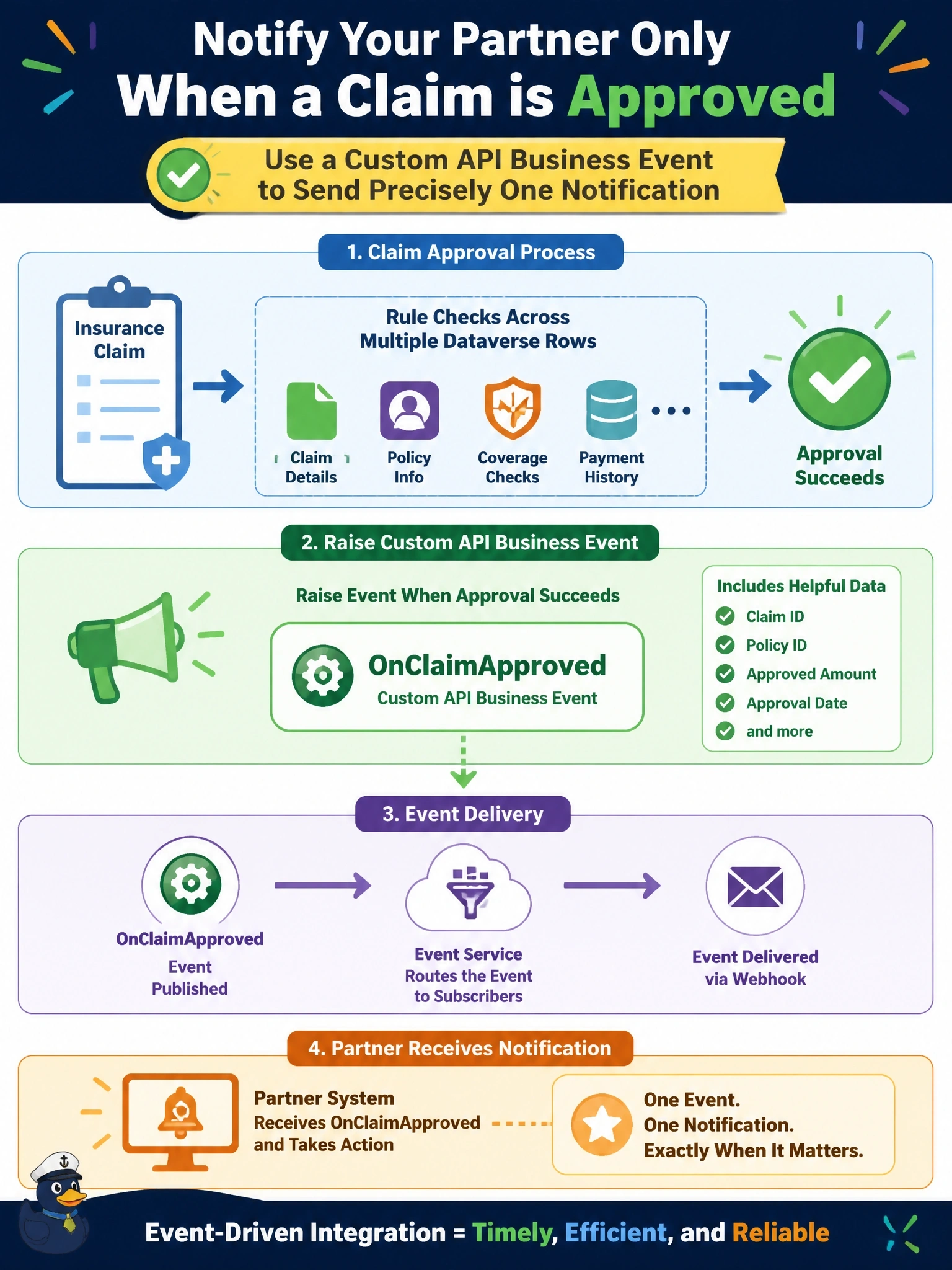 To Create an exciting colorful infographic that explains the concepts in the question: Question: A partner system needs to be told when an insurance claim is approved. Approval involves several rule checks across multiple Dataverse rows, and the partner does not want to receive notifications for every field edit on the claim table. Which design best meets the requirement? Correct Answer: Raise a custom API business event such as OnClaimApproved when approval succeeds, and subscribe the partner to that event. Put EVERY visible label in double quotes. No people. No A/B/C/D letters. In one of the four corners put a little "Navy Duck".