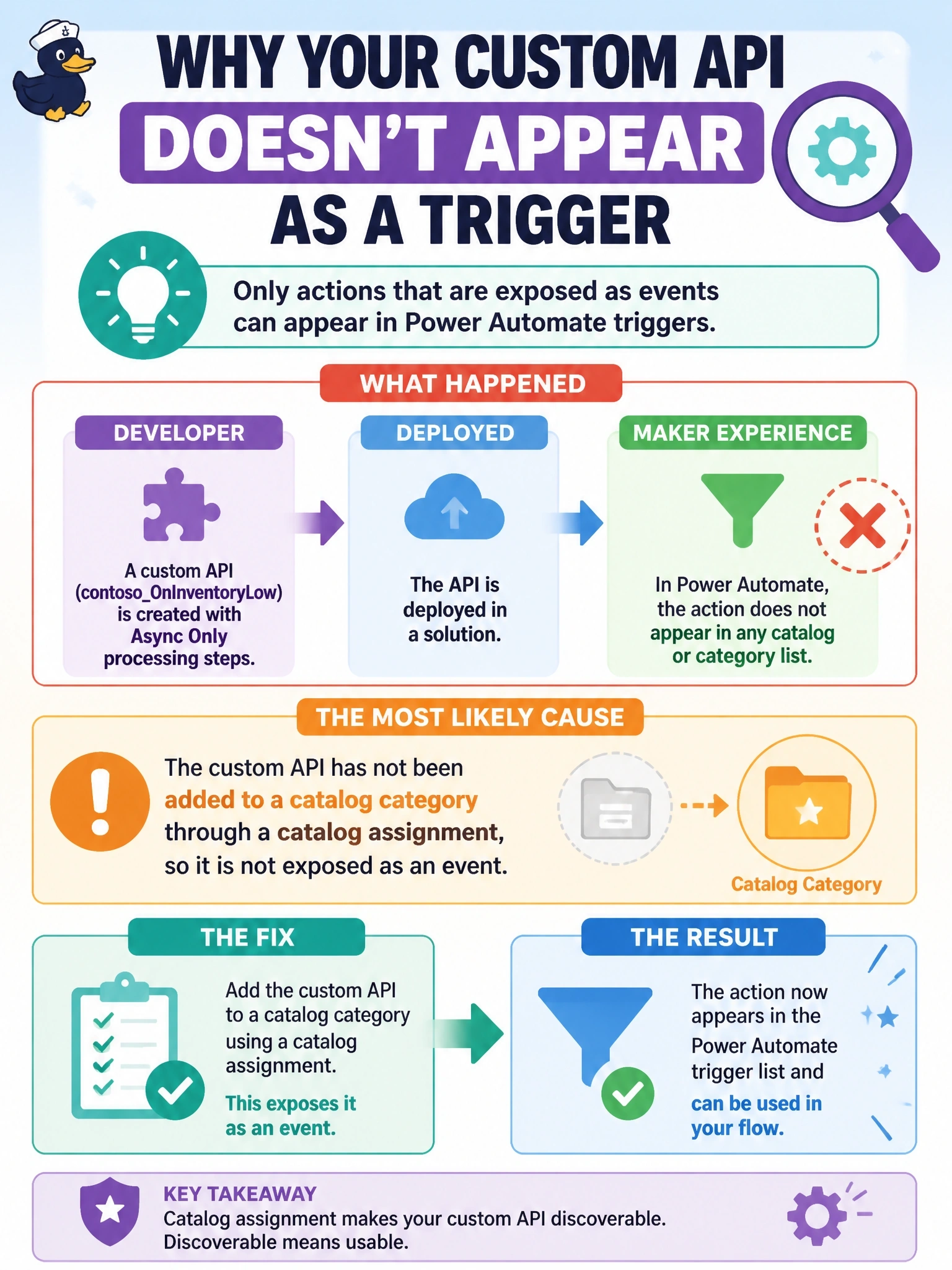 To Create an exciting colorful infographic that explains the concepts in the question: Question: A developer creates a custom API named contosoOnInventoryLow with Async Only processing steps and deploys it in a solution. A maker opens the Dataverse When an action is performed trigger in Power Automate, but the action does not appear in any catalog or category list. What is the most likely cause? Correct Answer: The custom API has not been added to a catalog category through a catalog assignment, so it is not exposed as an event. Put EVERY visible label in double quotes. No people. No A/B/C/D letters. In one of the four corners put a little "Navy Duck".