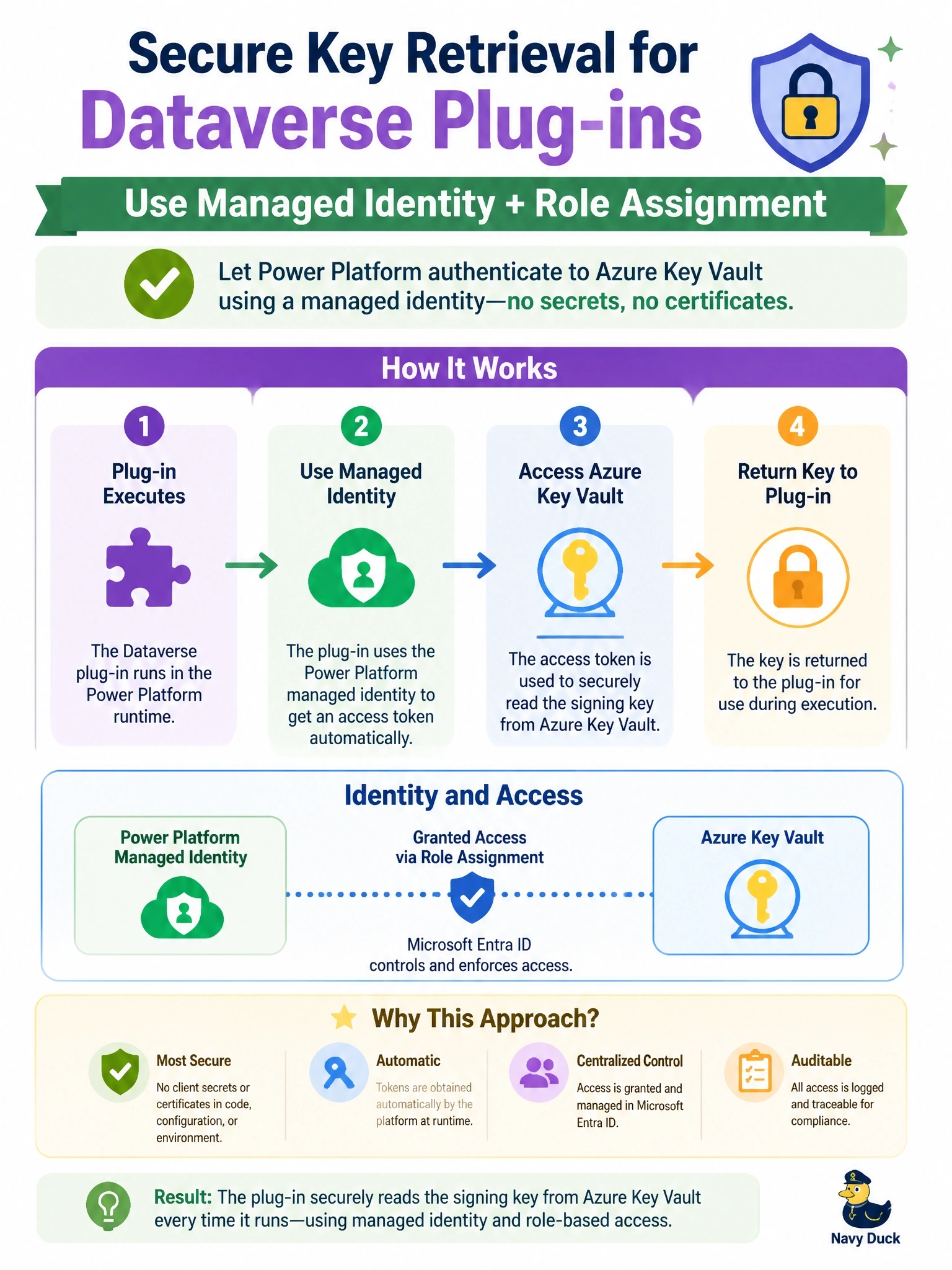 To Create an exciting colorful infographic that explains the concepts in the question: Question: A Dataverse plug-in must read a signing key from Azure Key Vault each time it runs. The security team prohibits client secrets or certificates stored in plug-in configuration, environment variables or code, and wants access granted through Microsoft Entra ID role assignments. Which approach should the developer use? Correct Answer: Configure Power Platform managed identity for the plug-in assembly and grant that identity access to the key vault. Put EVERY visible label in double quotes. No people. No A/B/C/D letters. In one of the four corners put a little "Navy Duck".