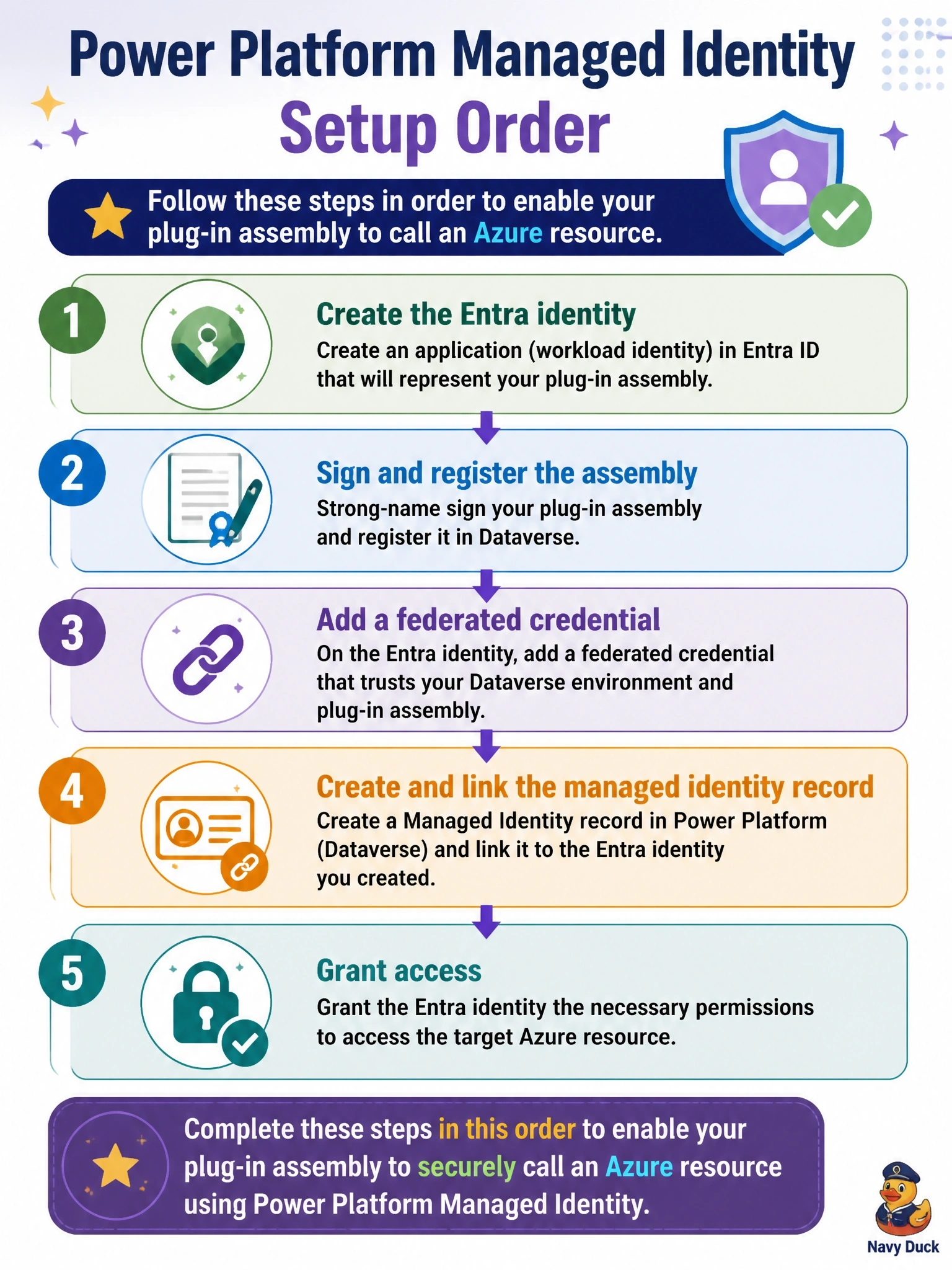 To Create an exciting colorful infographic that explains the concepts in the question: Question: A developer is setting up Power Platform managed identity so a plug-in assembly can call an Azure resource. The plug-in code already requests tokens through IManagedIdentityService. In which order should the remaining setup be completed? Correct Answer: Create the Entra identity, sign and register the assembly, add a federated credential, create and link the managed identity record, then grant access. Put EVERY visible label in double quotes. No people. No A/B/C/D letters. In one of the four corners put a little "Navy Duck".