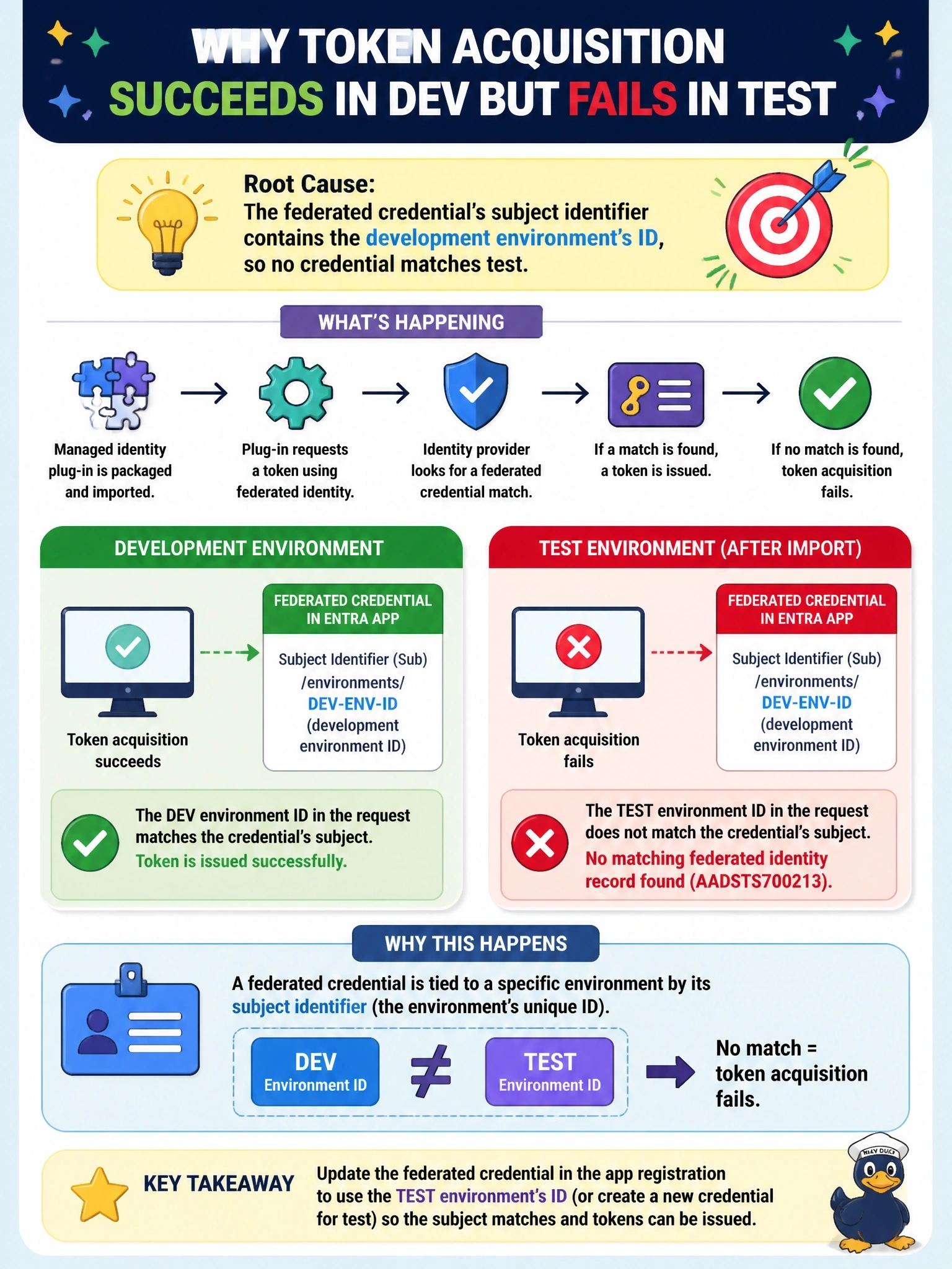 To Create an exciting colorful infographic that explains the concepts in the question: Question: A plug-in that uses Power Platform managed identity acquires tokens successfully in the development environment. After the solution is imported into the test environment, token acquisition fails with AADSTS700213: No matching federated identity record found. The same signed assembly and Entra app registration are used. What is the most likely cause? Correct Answer: The federated credential's subject identifier contains the development environment's ID, so no credential matches test. Put EVERY visible label in double quotes. No people. No A/B/C/D letters. In one of the four corners put a little "Navy Duck".
