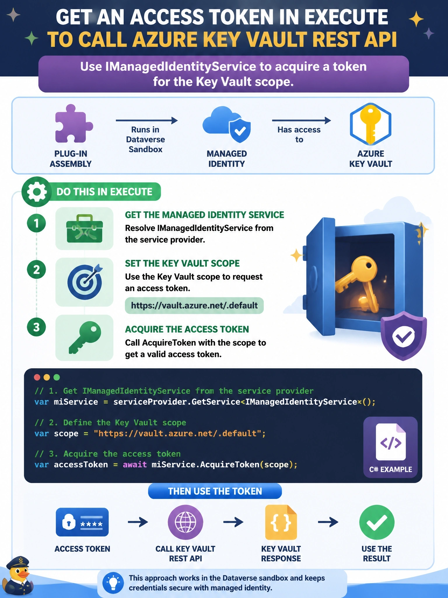To Create an exciting colorful infographic that explains the concepts in the question: Question: A plug-in assembly has been linked to a Power Platform managed identity that has access to Azure Key Vault. Inside Execute, how should the plug-in code obtain an access token to call the Key Vault REST API? Correct Answer: Get IManagedIdentityService from the service provider and call AcquireToken with the Key Vault scope. Put EVERY visible label in double quotes. No people. No A/B/C/D letters. In one of the four corners put a little "Navy Duck".