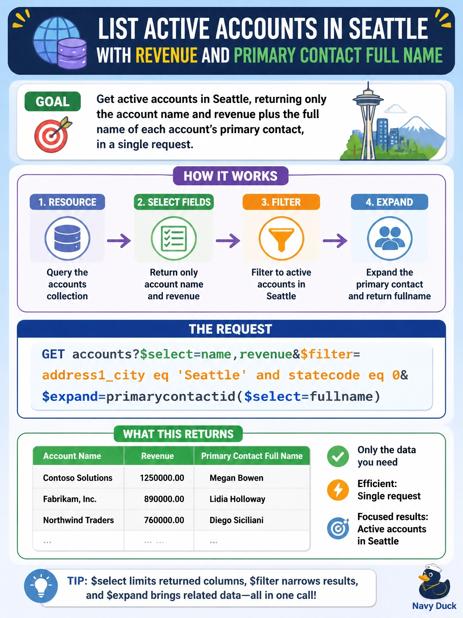 To Create an exciting colorful infographic that explains the concepts in the question: Question: A TypeScript service calls the Dataverse Web API to list active accounts in Seattle, returning only the account name and revenue plus the full name of each account's primary contact, in a single request. Which request meets the requirement? Correct Answer: GET accounts?$select=name,revenue&$filter=address1city eq 'Seattle' and statecode eq 0&$expand=primarycontactid($select=fullname) Put EVERY visible label in double quotes. No people. No A/B/C/D letters. In one of the four corners put a little "Navy Duck".