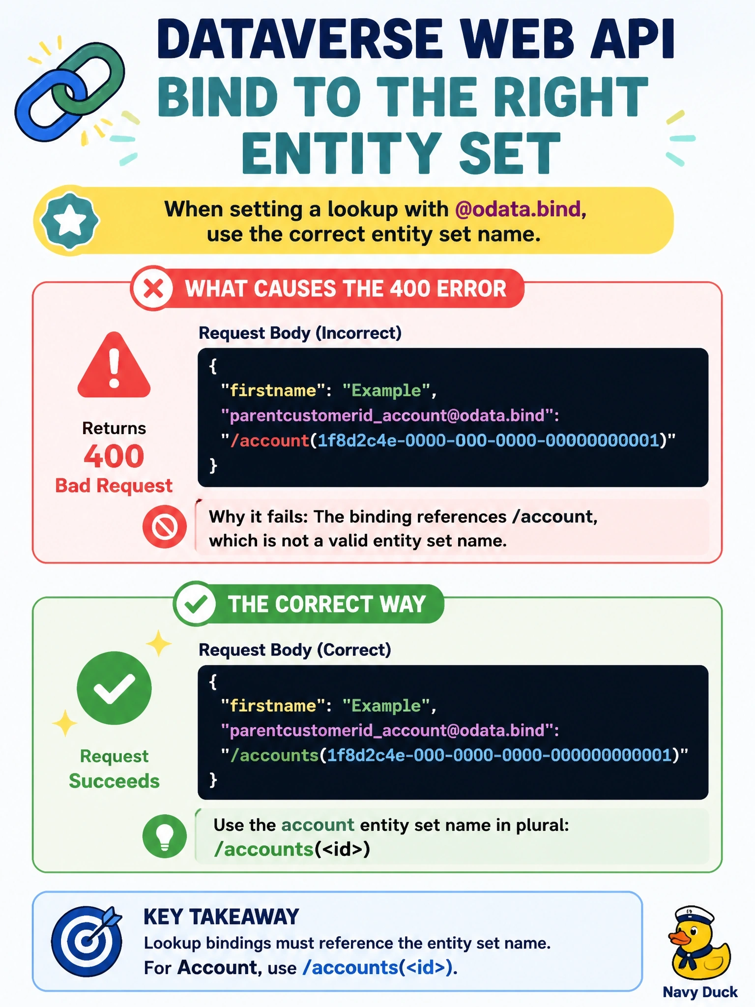 To Create an exciting colorful infographic that explains the concepts in the question: Question: A developer creates a contact through the Dataverse Web API and tries to set the parent account by including "parentcustomeridaccount@odata.bind": "/account(1f8d2c4e-0000-0000-0000-000000000001)" in the body. The request returns 400 Bad Request. What is wrong? Correct Answer: The binding must reference the account entity set name, so the value should be /accounts({id}). Put EVERY visible label in double quotes. No people. No A/B/C/D letters. In one of the four corners put a little "Navy Duck".