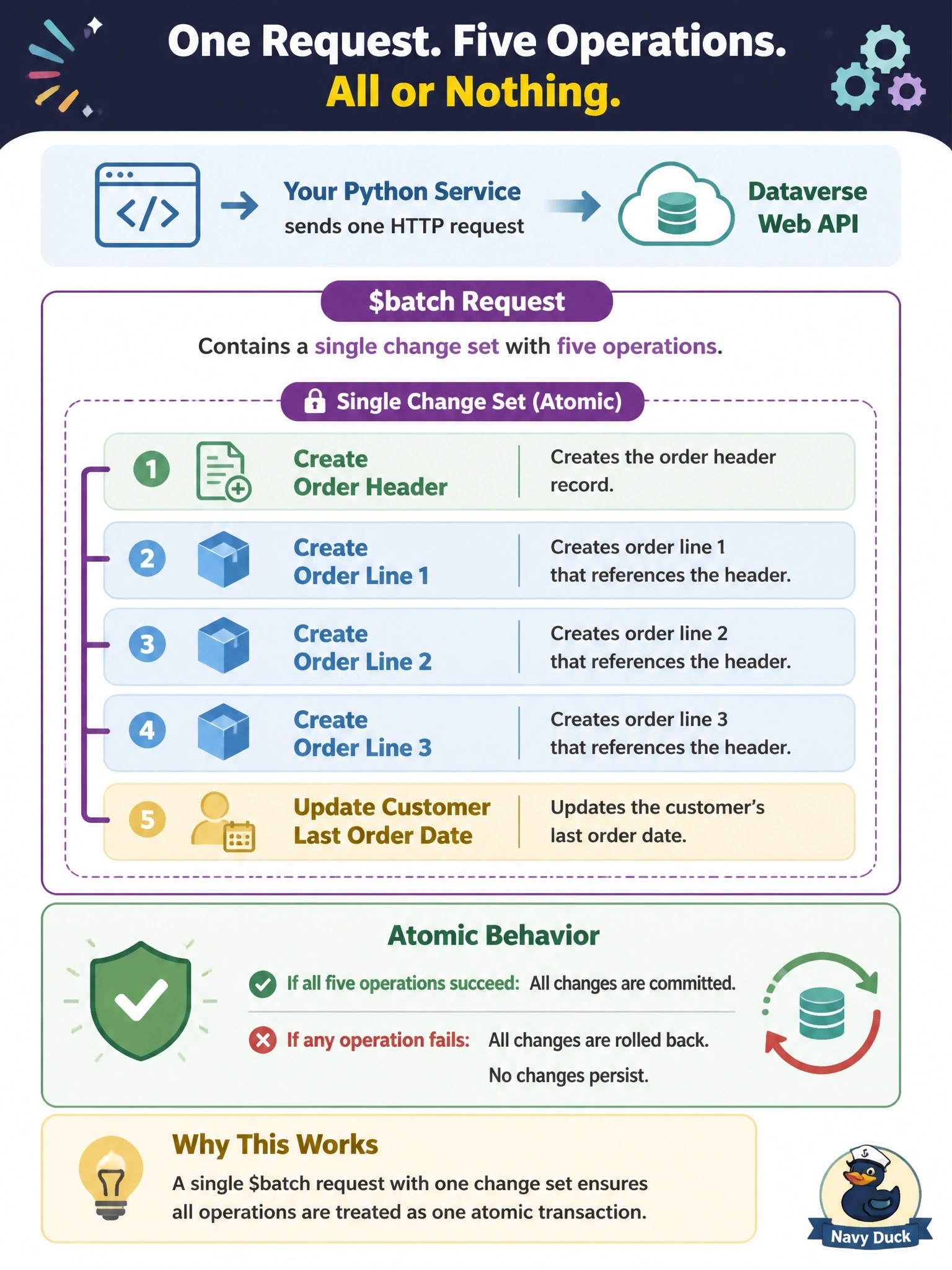 To Create an exciting colorful infographic that explains the concepts in the question: Question: A Python service uses the Dataverse Web API to create an order header, create three order lines that reference it, and update the customer's last order date. If any of the five operations fails, none of the changes may persist. How should the developer send the requests? Correct Answer: Send a $batch request with all five operations inside a single change set. Put EVERY visible label in double quotes. No people. No A/B/C/D letters. In one of the four corners put a little "Navy Duck".
