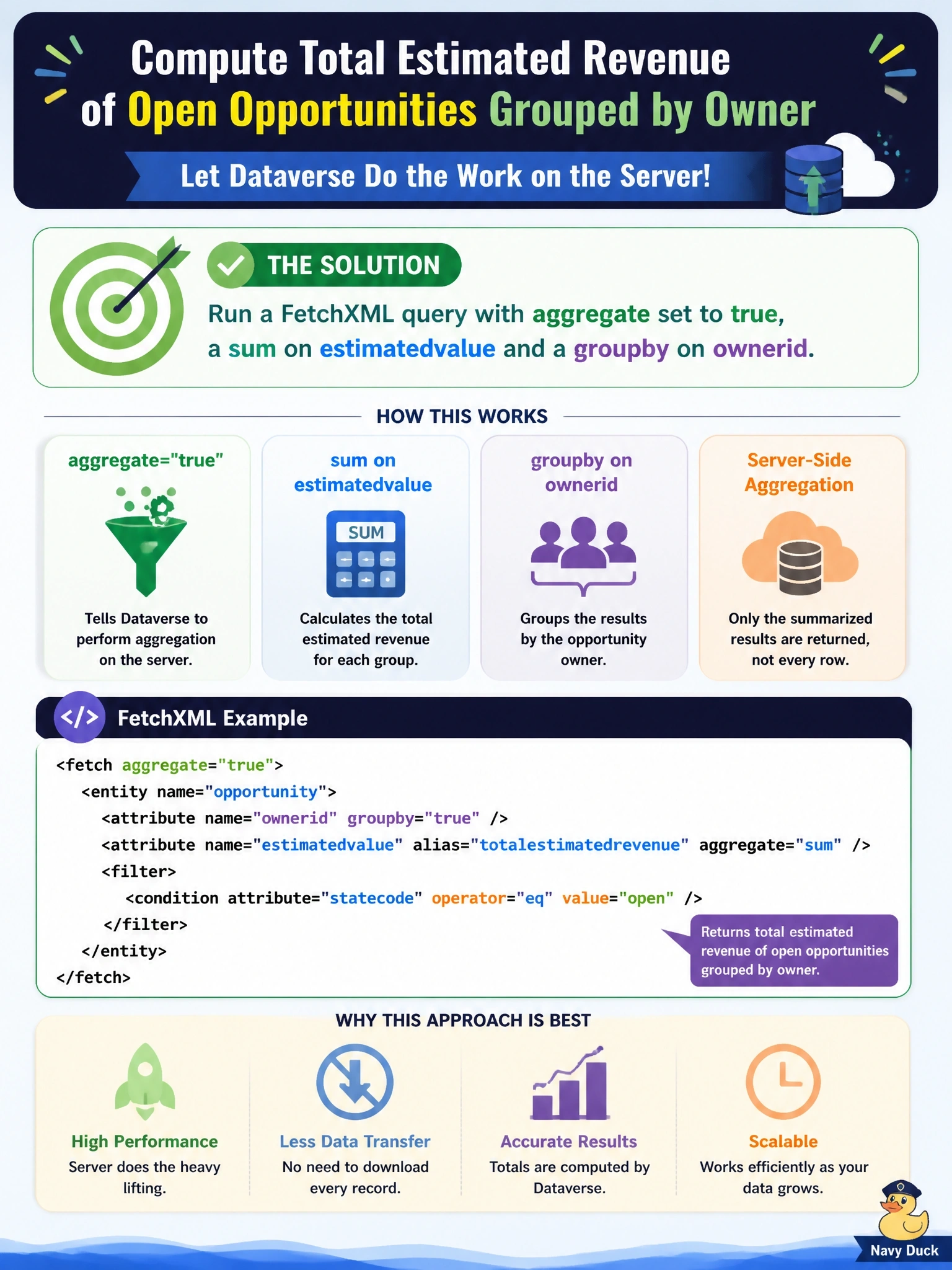 To Create an exciting colorful infographic that explains the concepts in the question: Question: A .NET service using the Organization service must return the total estimated revenue of open opportunities grouped by owner, computed by Dataverse on the server rather than by downloading every opportunity row. Which approach meets the requirement? Correct Answer: Run a FetchXML query with aggregate set to true, a sum on estimatedvalue and a groupby on ownerid. Put EVERY visible label in double quotes. No people. No A/B/C/D letters. In one of the four corners put a little "Navy Duck".