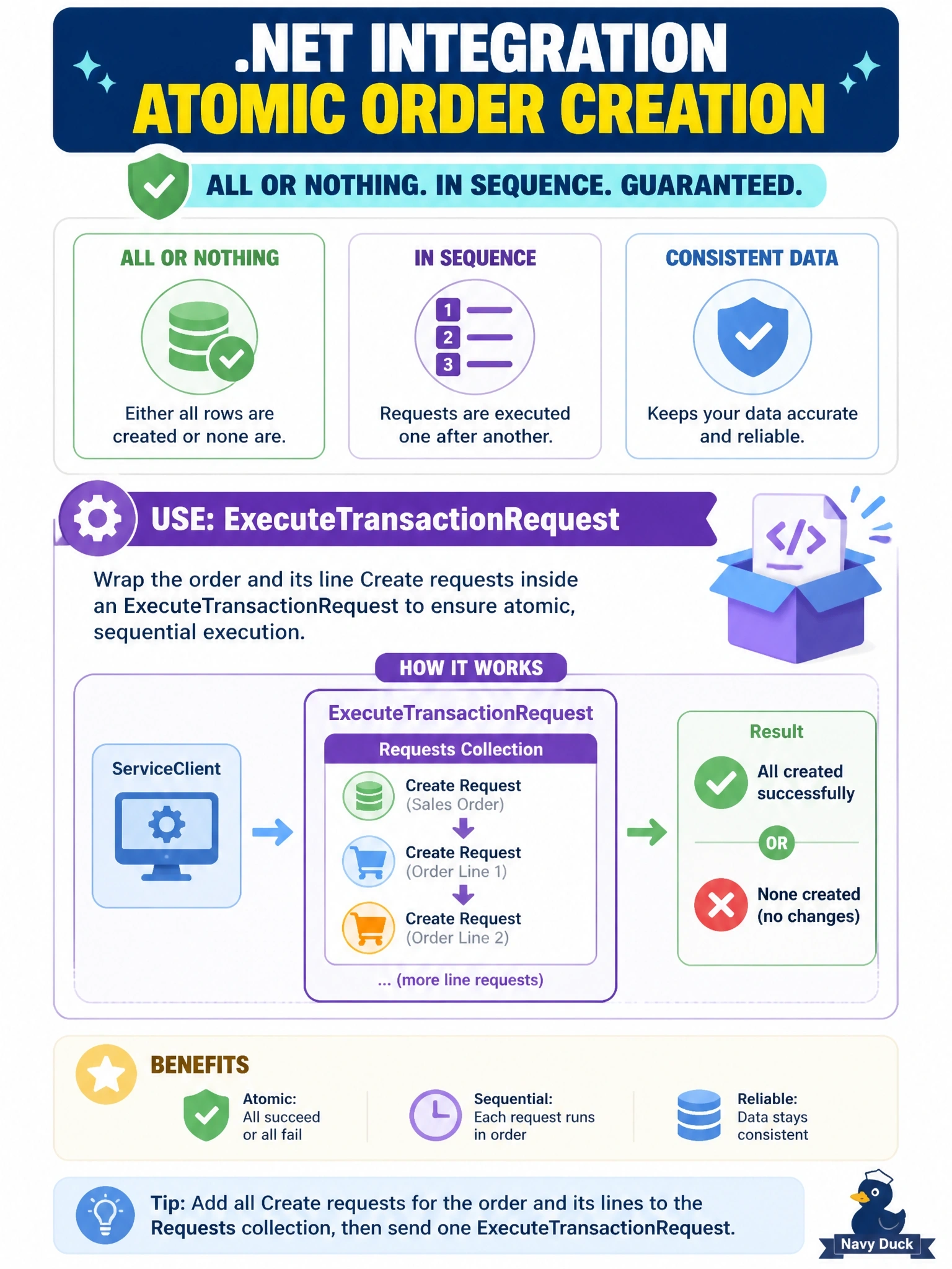 To Create an exciting colorful infographic that explains the concepts in the question: Question: A .NET integration using ServiceClient must create a sales order and its order lines so that either all rows are created or none are, with each request executed in sequence. Which request should the developer use? Correct Answer: ExecuteTransactionRequest with the order and line Create requests in its Requests collection. Put EVERY visible label in double quotes. No people. No A/B/C/D letters. In one of the four corners put a little "Navy Duck".