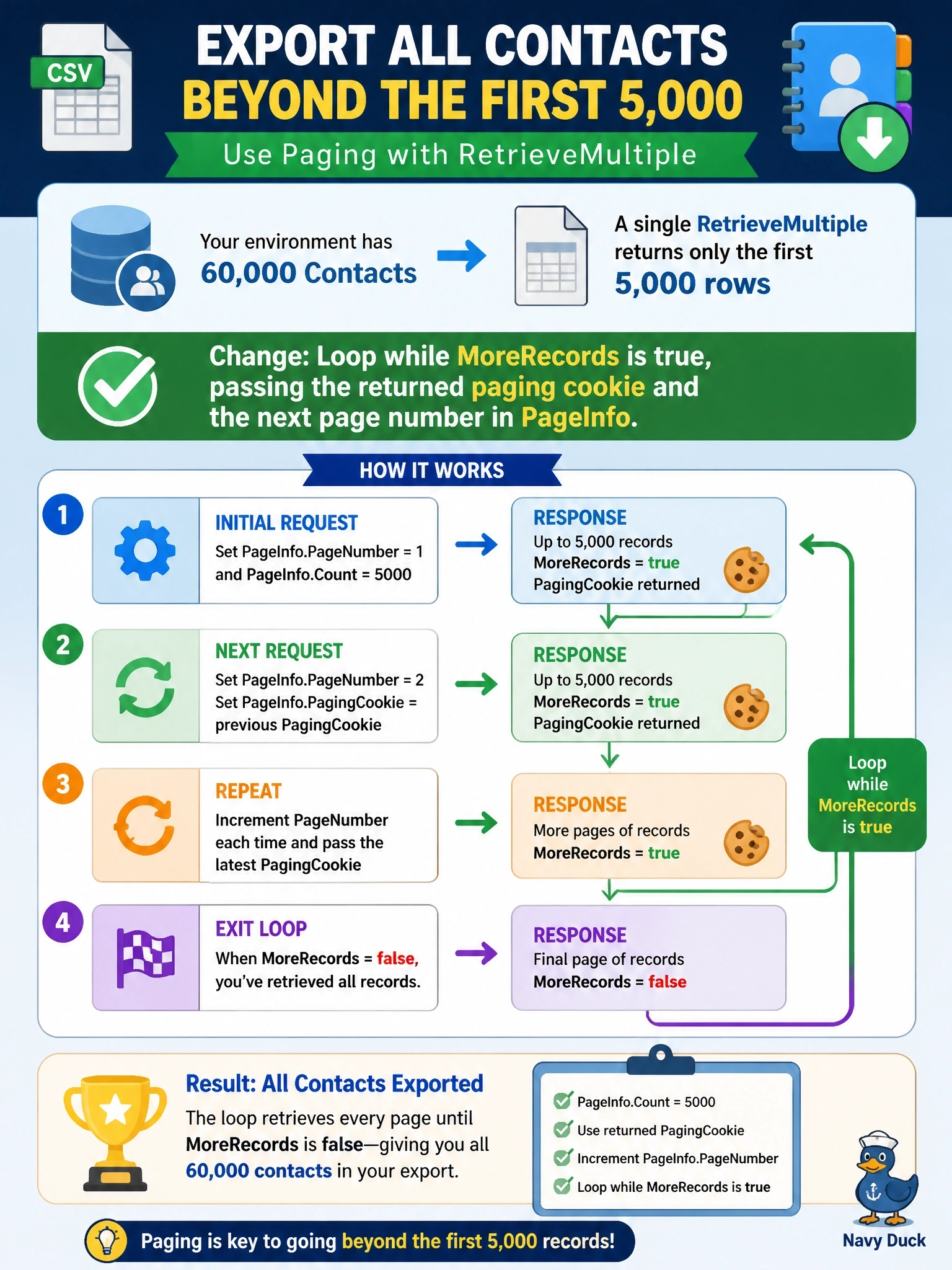 To Create an exciting colorful infographic that explains the concepts in the question: Question: A .NET job uses RetrieveMultiple with a QueryExpression to export all contacts from an environment that holds 60,000 of them, but the export file always contains exactly 5,000 rows. The code calls RetrieveMultiple once and writes the returned entities. What should the developer change? Correct Answer: Loop while MoreRecords is true, passing the returned paging cookie and the next page number in PageInfo. Put EVERY visible label in double quotes. No people. No A/B/C/D letters. In one of the four corners put a little "Navy Duck".