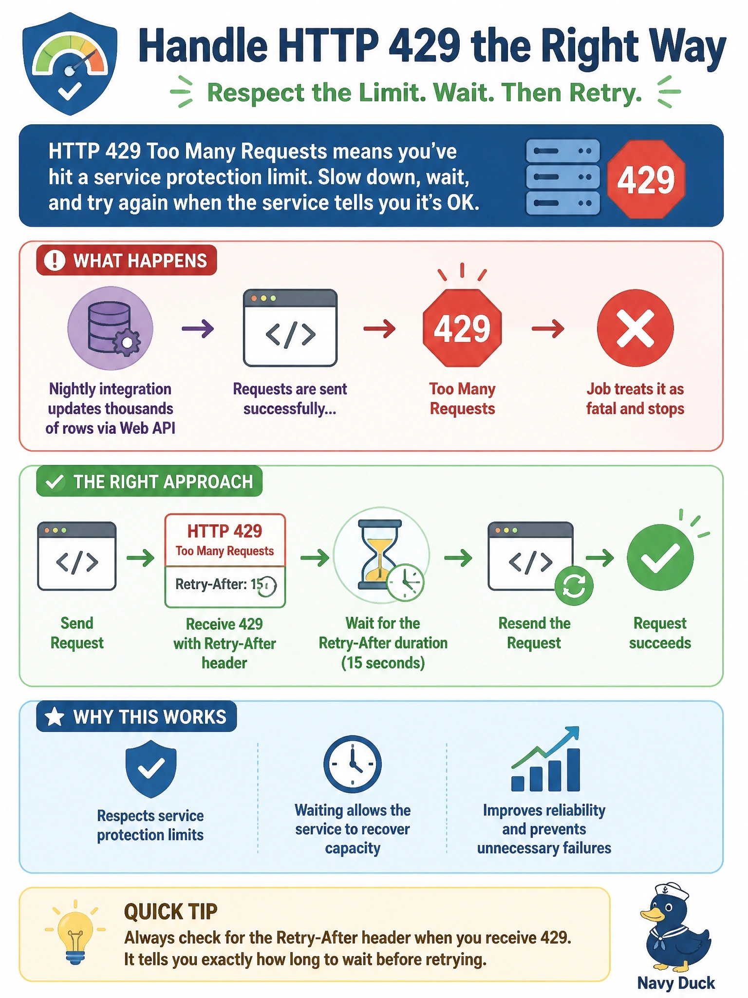 To Create an exciting colorful infographic that explains the concepts in the question: Question: A nightly integration that updates thousands of Dataverse rows through the Web API starts failing partway through with HTTP 429 Too Many Requests. The code treats any non-success status as fatal and stops the job. What should the developer change? Correct Answer: Treat 429 as a service protection limit: wait for the Retry-After header's duration, then resend the request. Put EVERY visible label in double quotes. No people. No A/B/C/D letters. In one of the four corners put a little "Navy Duck".