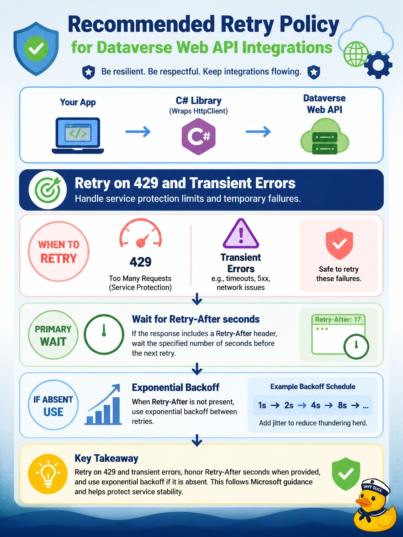 To Create an exciting colorful infographic that explains the concepts in the question: Question: A developer writes a C# library that wraps HttpClient to call the Dataverse Web API for a high-volume integration. The developer wants a reusable retry policy for service protection errors. Which policy design follows Microsoft guidance? Correct Answer: Retry on 429 and transient errors, waiting for the Retry-After seconds, with exponential backoff if it is absent. Put EVERY visible label in double quotes. No people. No A/B/C/D letters. In one of the four corners put a little "Navy Duck".