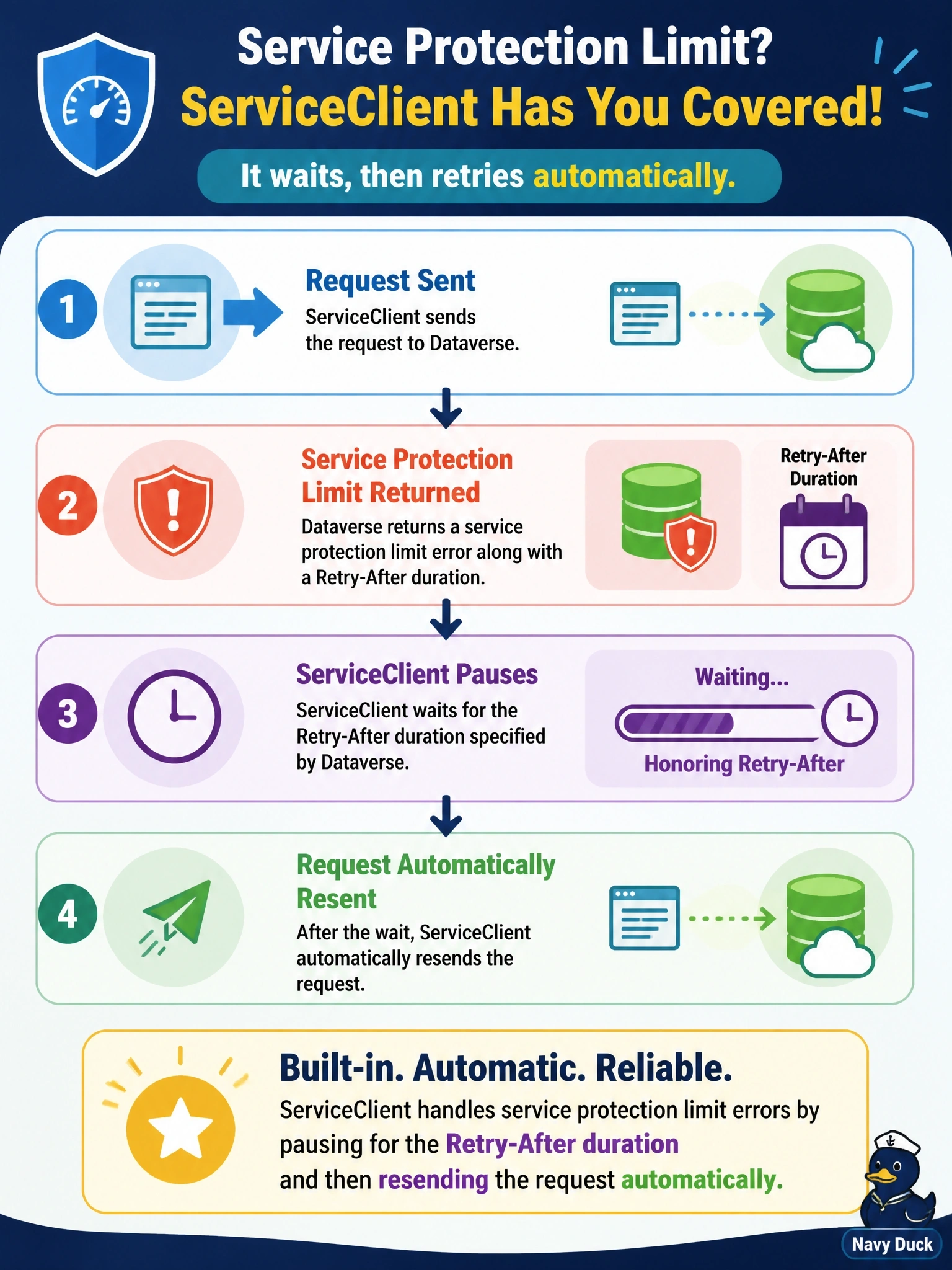 To Create an exciting colorful infographic that explains the concepts in the question: Question: A developer migrates a .NET data loader from raw HttpClient calls to the Dataverse ServiceClient class and asks whether the custom retry code for service protection limit errors must be ported as well. What does ServiceClient do when Dataverse returns a service protection limit error? Correct Answer: It pauses for the Retry-After duration returned by Dataverse and then resends the request automatically. Put EVERY visible label in double quotes. No people. No A/B/C/D letters. In one of the four corners put a little "Navy Duck".