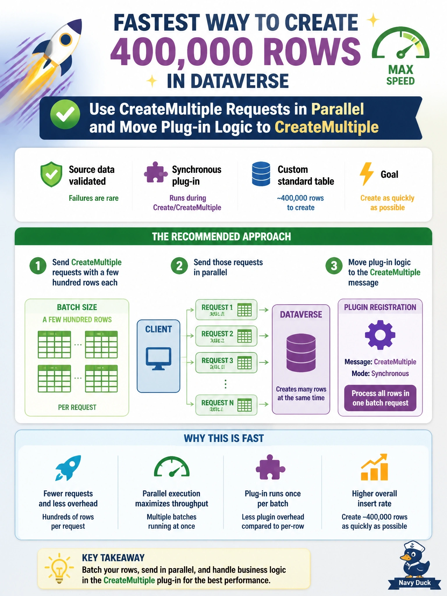 To Create an exciting colorful infographic that explains the concepts in the question: Question: A .NET job must create about 400,000 rows in a custom standard Dataverse table as quickly as possible. Source data is validated beforehand, so failures are rare, and the table has a synchronous plug-in on Create. Which approach should the developer use? Correct Answer: Send CreateMultiple requests with a few hundred rows each, in parallel, and move the plug-in logic to the CreateMultiple message. Put EVERY visible label in double quotes. No people. No A/B/C/D letters. In one of the four corners put a little "Navy Duck".