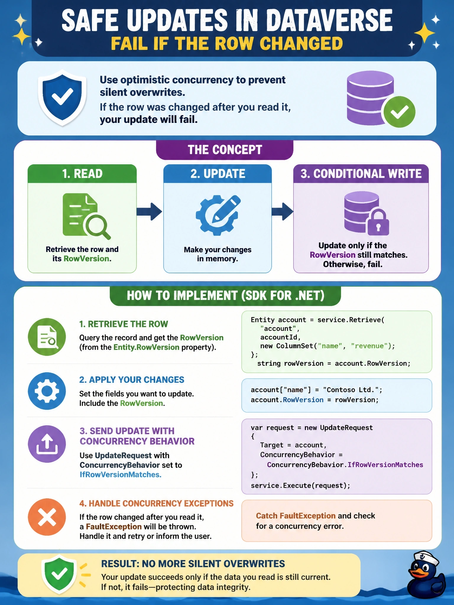 To Create an exciting colorful infographic that explains the concepts in the question: Question: Two integrations update the same Dataverse account rows. Each reads a row, applies changes and writes it back, and they have been silently overwriting each other's edits. The developer wants an SDK for .NET update to fail if the row changed after it was read. What should the developer implement? Correct Answer: Send an UpdateRequest with ConcurrencyBehavior set to IfRowVersionMatches, using the RowVersion of the retrieved row. Put EVERY visible label in double quotes. No people. No A/B/C/D letters. In one of the four corners put a little "Navy Duck".