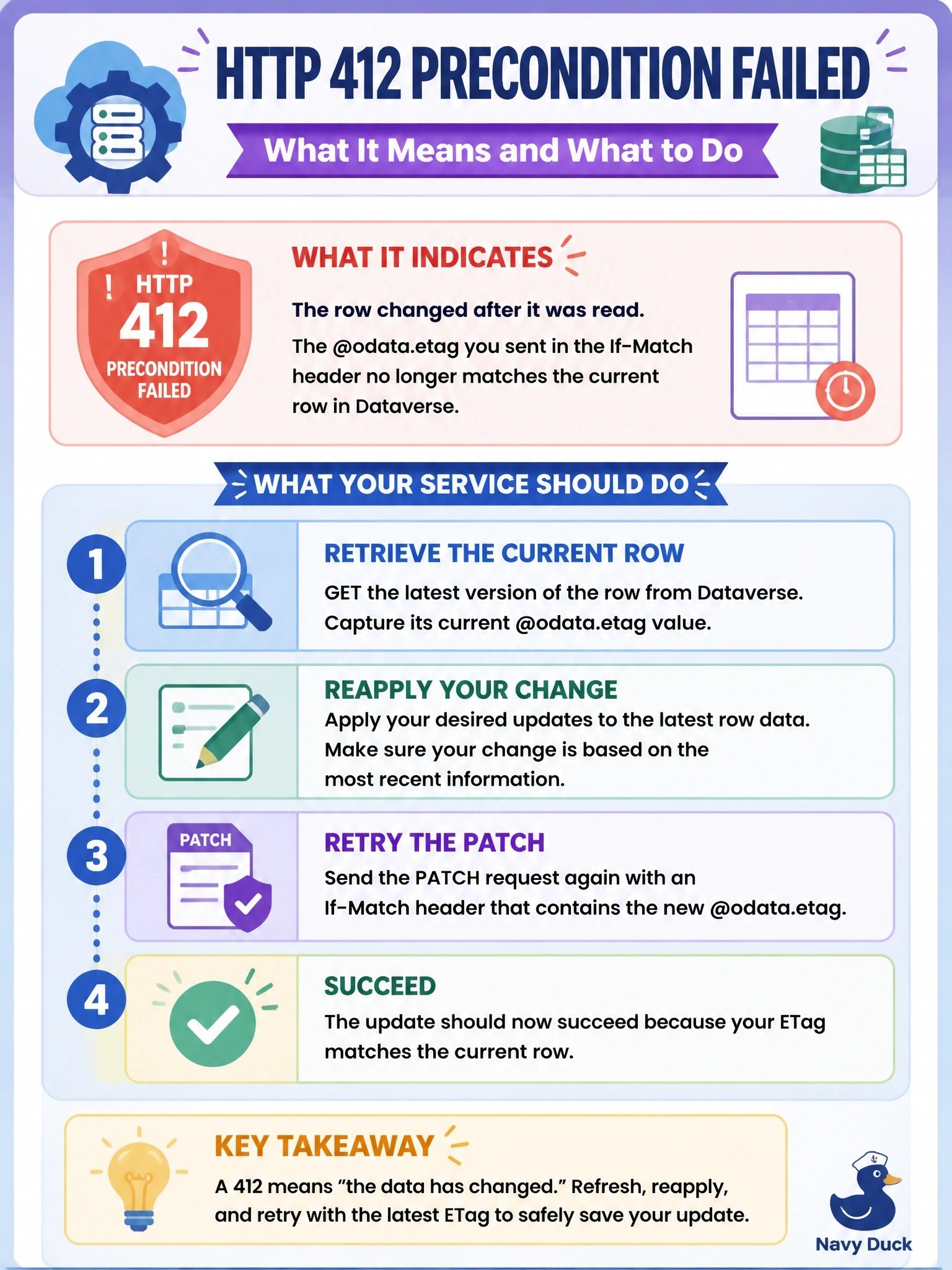 To Create an exciting colorful infographic that explains the concepts in the question: Question: A .NET service updates Dataverse account rows through the Web API. To avoid overwriting other people's edits, it retrieves each row, stores the @odata.etag value, and later sends a PATCH with an If-Match header carrying that value. Some PATCH requests now fail with HTTP 412 Precondition Failed. What does the 412 response indicate, and how should the service respond? Correct Answer: The row changed after it was read, so the service should retrieve the current row and ETag, reapply its change, and retry Put EVERY visible label in double quotes. No people. No A/B/C/D letters. In one of the four corners put a little "Navy Duck".