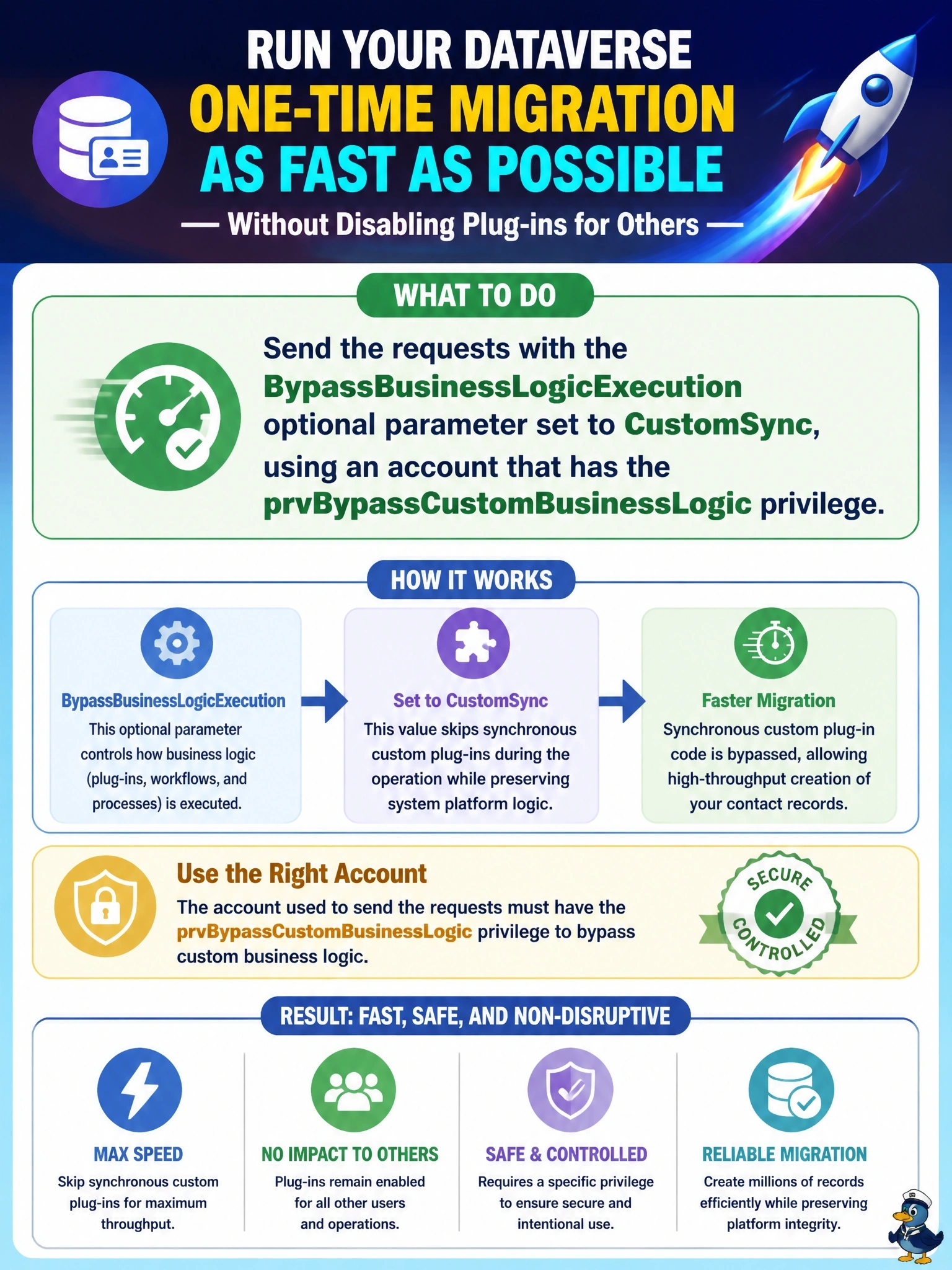 To Create an exciting colorful infographic that explains the concepts in the question: Question: A developer is running a one-time migration that creates two million contact rows in Dataverse through the SDK for .NET. The data is already validated, and the synchronous custom plug-ins registered on contact Create only enforce rules the source already meets. The migration must run as fast as possible without disabling the plug-in steps for other users. What should the developer do? Correct Answer: Send the requests with the BypassBusinessLogicExecution optional parameter set to CustomSync, using an account that has the prvBypassCustomBusinessLogic privilege Put EVERY visible label in double quotes. No people. No A/B/C/D letters. In one of the four corners put a little "Navy Duck".