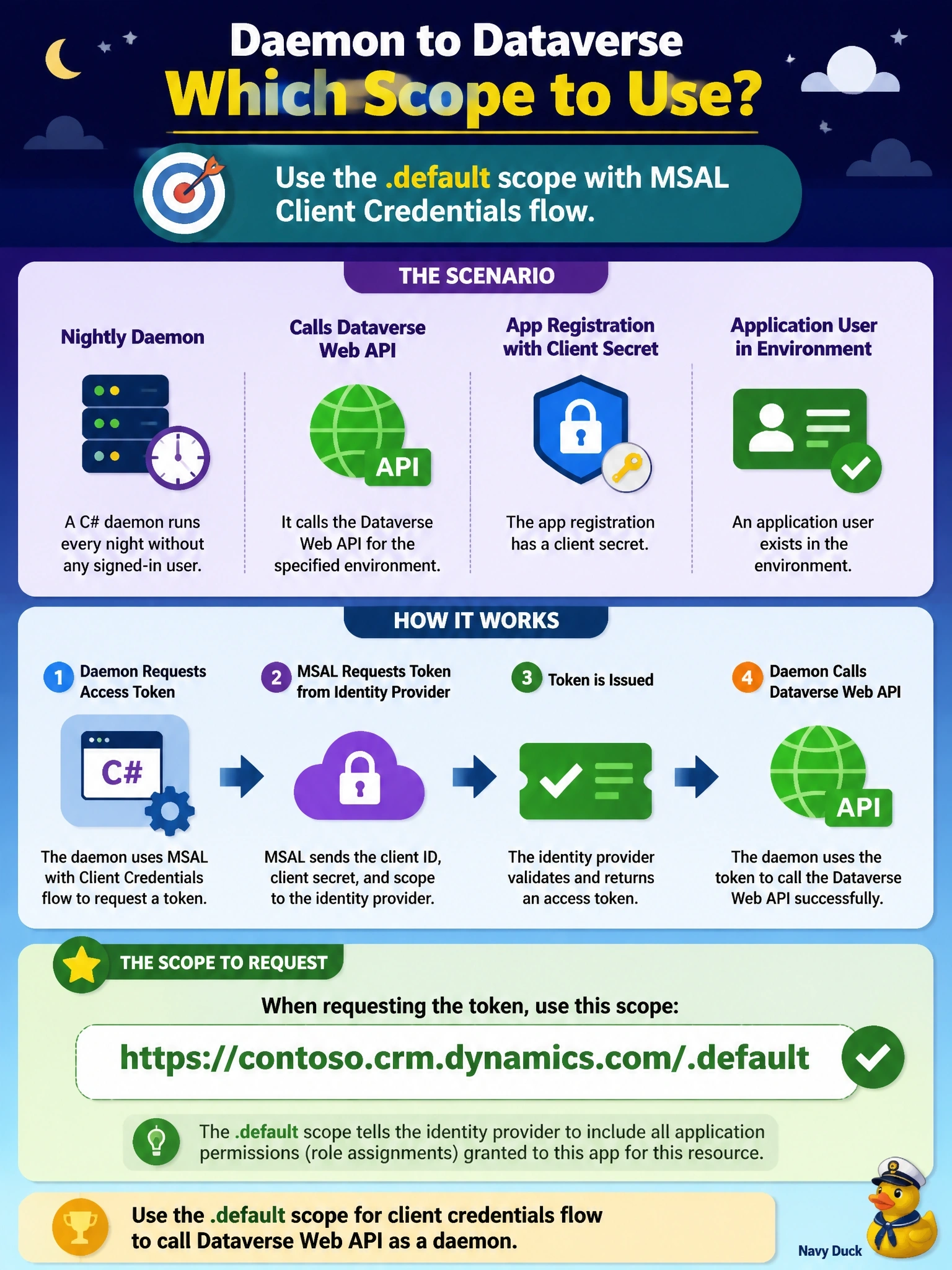 To Create an exciting colorful infographic that explains the concepts in the question: Question: A nightly daemon written in C# runs without any signed-in user and must call the Dataverse Web API for the environment https://contoso.crm.dynamics.com. The app registration has a client secret, and an application user exists in the environment. When the daemon requests a token with MSAL using the client credentials flow, which scope should it request? Correct Answer: https://contoso.crm.dynamics.com/.default Put EVERY visible label in double quotes. No people. No A/B/C/D letters. In one of the four corners put a little "Navy Duck".