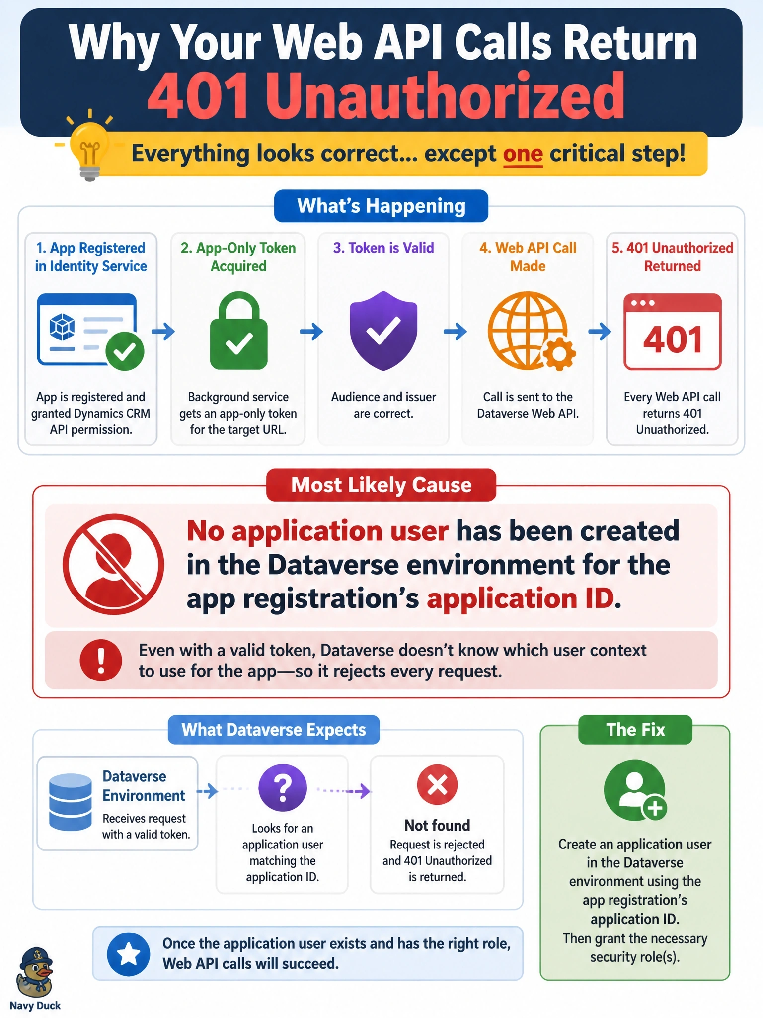 To Create an exciting colorful infographic that explains the concepts in the question: Question: A team registers an application in Microsoft Entra ID and grants it the Dynamics CRM API permission. A background service acquires an app-only token for https://fabrikam.crm.dynamics.com, and the token's audience and issuer are correct, yet every Web API call returns 401 Unauthorized. Other apps work in the same environment. What is the most likely cause? Correct Answer: No application user has been created in the Dataverse environment for the app registration's application ID Put EVERY visible label in double quotes. No people. No A/B/C/D letters. In one of the four corners put a little "Navy Duck".