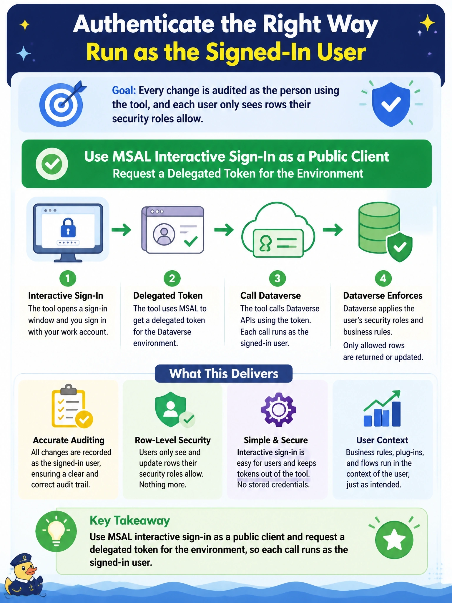 To Create an exciting colorful infographic that explains the concepts in the question: Question: A support engineer runs an internal Windows desktop tool that reads and updates Dataverse case rows. Every change must be audited as the person using the tool, and each user must see only the rows their own security roles allow. How should the tool authenticate to Dataverse? Correct Answer: Use MSAL interactive sign-in as a public client and request a delegated token for the environment, so each call runs as the signed-in user Put EVERY visible label in double quotes. No people. No A/B/C/D letters. In one of the four corners put a little "Navy Duck".