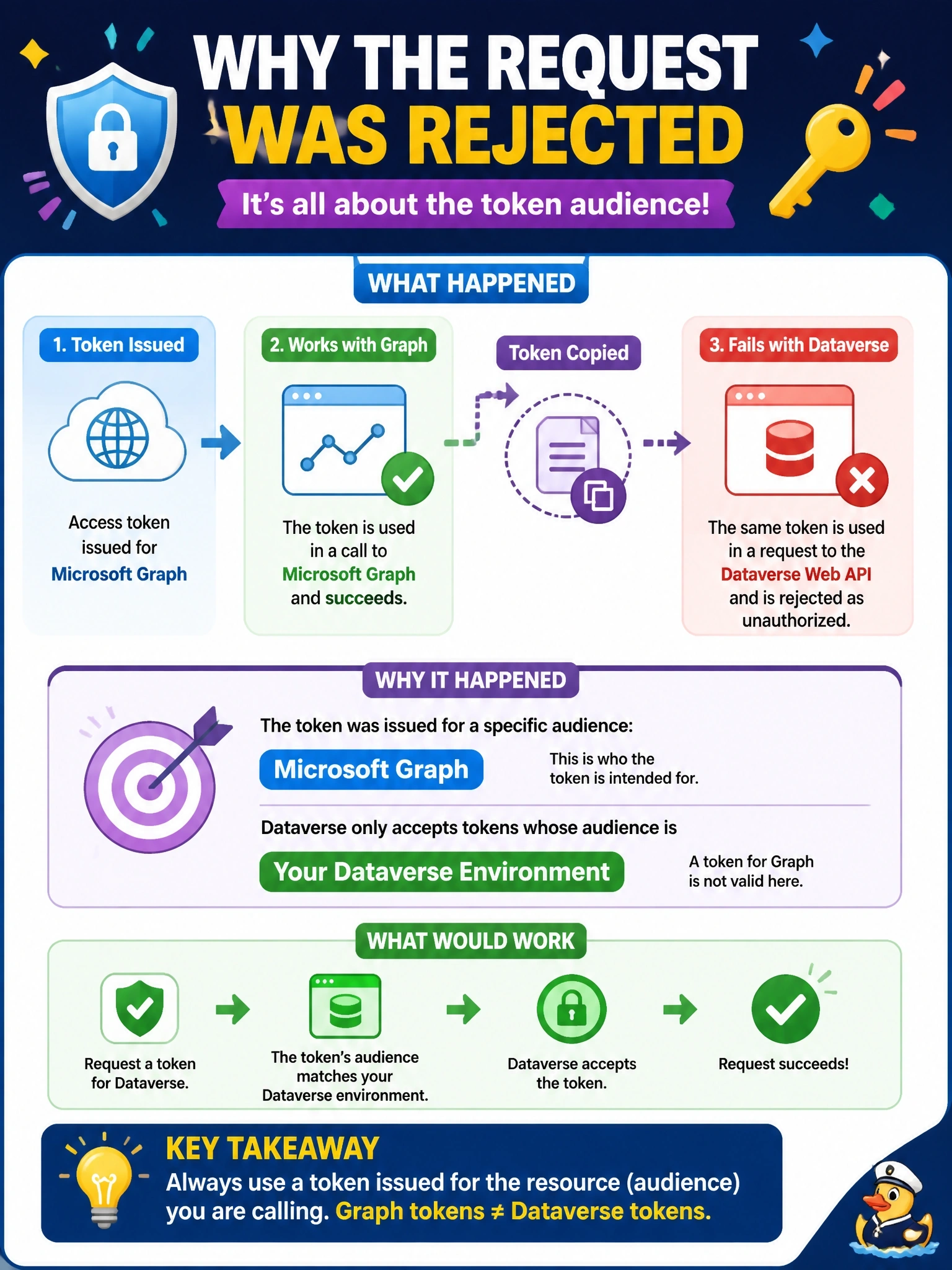 To Create an exciting colorful infographic that explains the concepts in the question: Question: A developer copies the access token from a working Microsoft Graph call and uses it as the bearer token for a Dataverse Web API request to https://northwind.crm.dynamics.com. The Graph call succeeds, but Dataverse rejects the request as unauthorized. The user has a valid Dataverse security role. What is the cause? Correct Answer: The token was issued for Microsoft Graph, and Dataverse requires a token whose audience is the Dataverse environment Put EVERY visible label in double quotes. No people. No A/B/C/D letters. In one of the four corners put a little "Navy Duck".