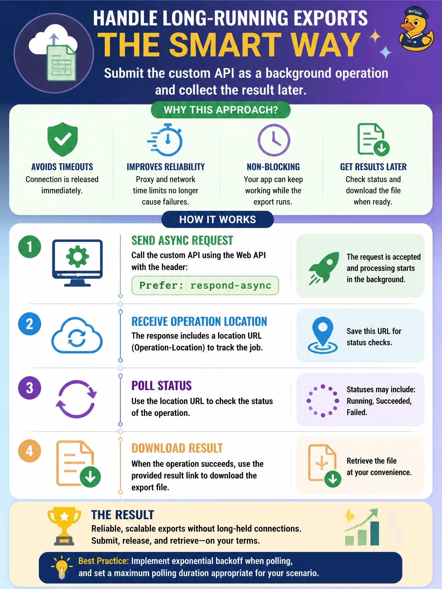 To Create an exciting colorful infographic that explains the concepts in the question: Question: A client application calls a Dataverse custom API that generates a large export file, and the call often takes long enough that proxies drop the open HTTP connection. The team wants to submit the request, release the connection immediately, and collect the result later, without rewriting the custom API. Which approach should the developer use? Correct Answer: Submit the custom API as a background operation, such as a Web API call with the Prefer: respond-async header Put EVERY visible label in double quotes. No people. No A/B/C/D letters. In one of the four corners put a little "Navy Duck".