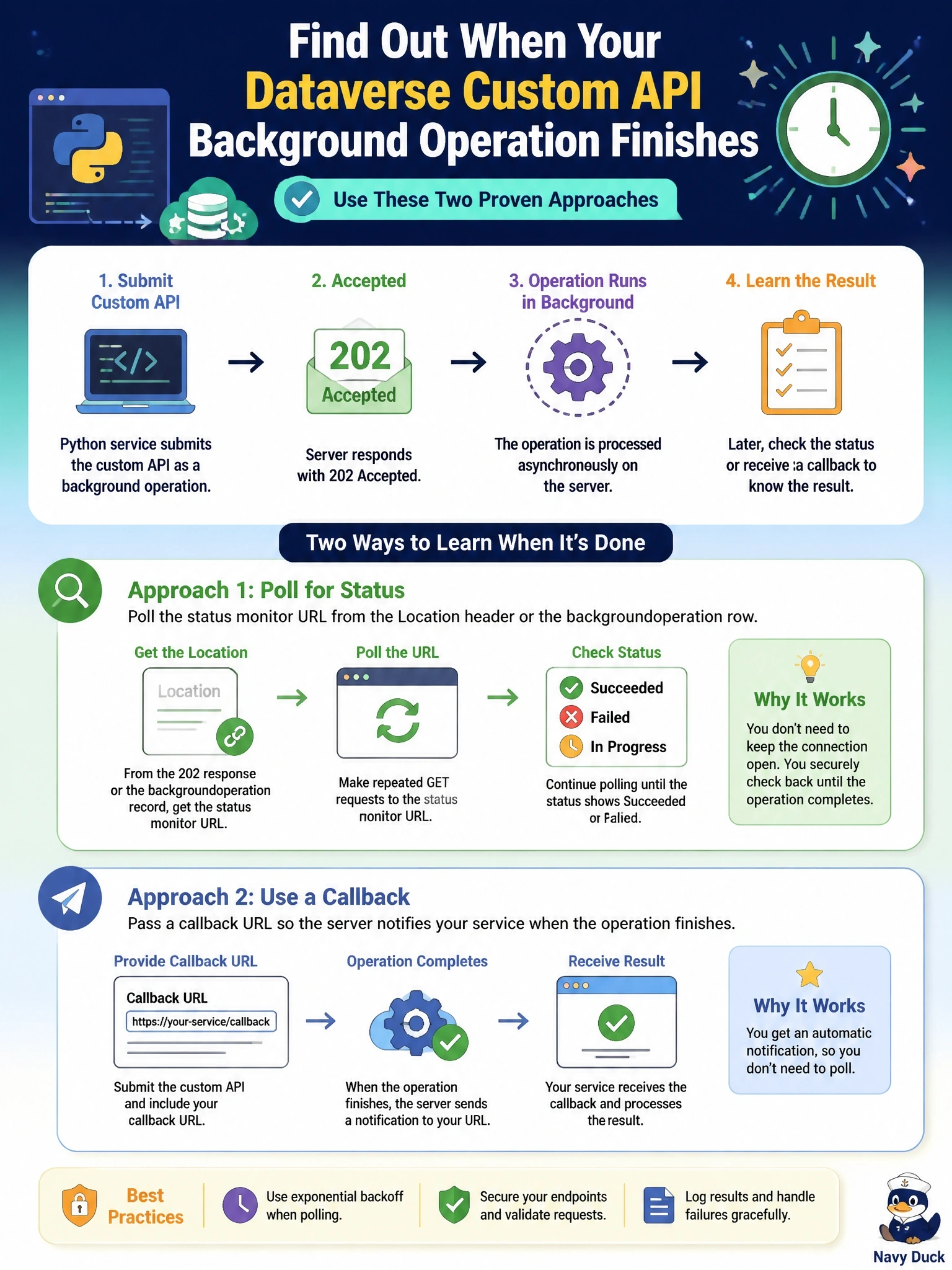 To Create an exciting colorful infographic that explains the concepts in the question: Question: A Python service submits a Dataverse custom API as a background operation and receives a 202 Accepted response. The service must later learn when the operation has finished and whether it succeeded, without keeping the original connection open. Which approach meets this requirement? Correct Answer: Poll the status monitor URL from the Location header or the backgroundoperation row, or pass a callback URL Put EVERY visible label in double quotes. No people. No A/B/C/D letters. In one of the four corners put a little "Navy Duck".