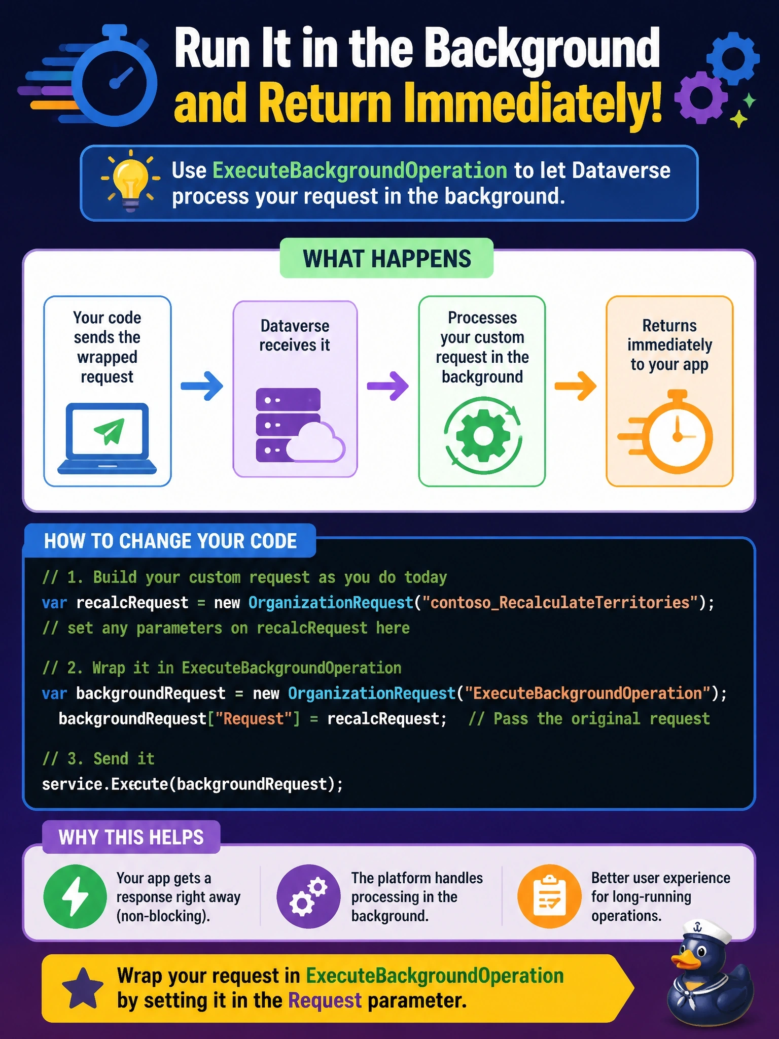 To Create an exciting colorful infographic that explains the concepts in the question: Question: A C# console app already builds an OrganizationRequest for a custom API named contosoRecalculateTerritories and sends it with IOrganizationService.Execute. The developer now wants Dataverse to process this same request in the background and return immediately. How should the developer change the code by using the SDK for .NET? Correct Answer: Wrap it in an OrganizationRequest named ExecuteBackgroundOperation, passing it in the Request parameter Put EVERY visible label in double quotes. No people. No A/B/C/D letters. In one of the four corners put a little "Navy Duck".