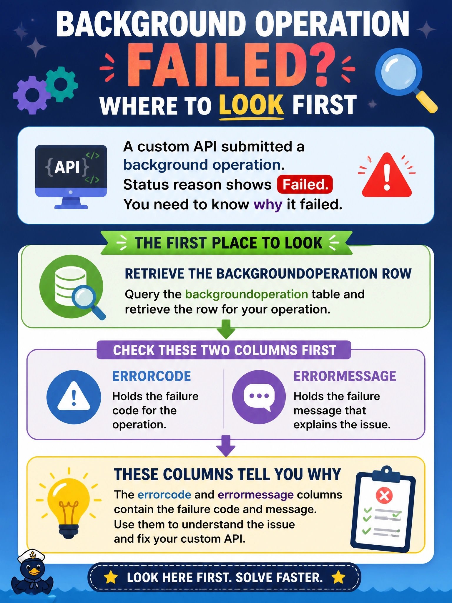To Create an exciting colorful infographic that explains the concepts in the question: Question: A background operation submitted for a custom API shows a status reason of Failed when the developer retrieves its backgroundoperation row. The developer needs to understand why the operation failed in order to fix the custom API. Where should the developer look first? Correct Answer: Retrieve the row's errorcode and errormessage columns, which hold the failure code and message for the operation Put EVERY visible label in double quotes. No people. No A/B/C/D letters. In one of the four corners put a little "Navy Duck".