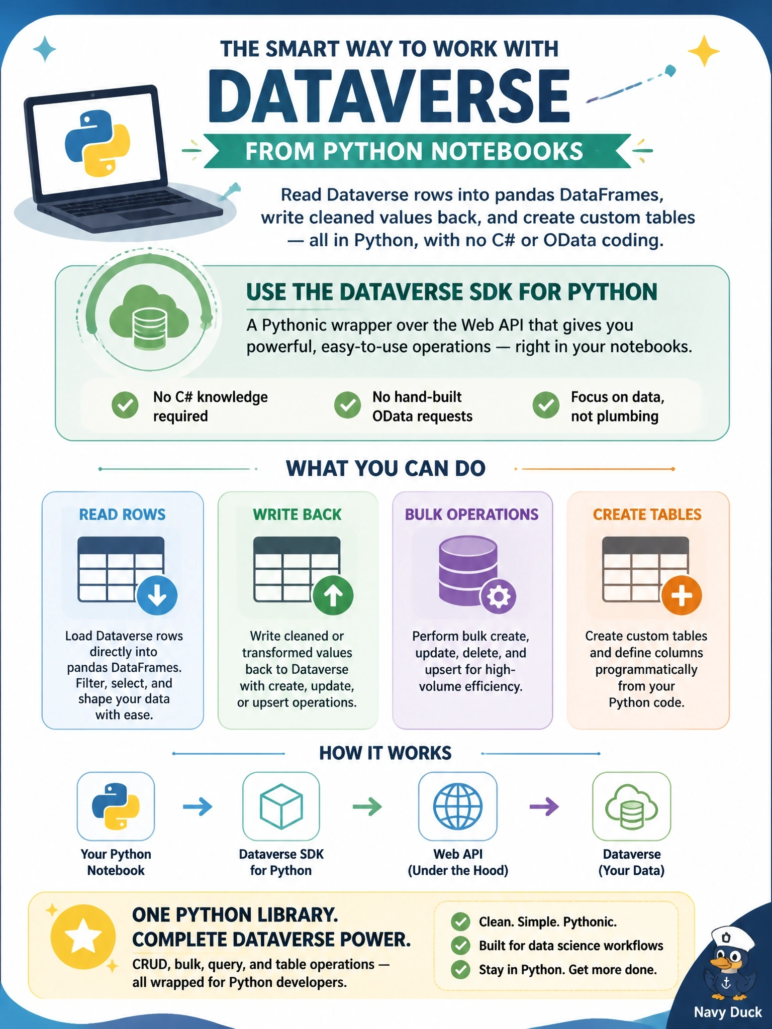 To Create an exciting colorful infographic that explains the concepts in the question: Question: A data science team works entirely in Python notebooks. They need to read Dataverse rows into pandas DataFrames, write cleaned values back, and occasionally create a custom table, without learning C# or hand-building OData requests. Which option should the developer recommend? Correct Answer: Use the Dataverse SDK for Python, which wraps the Web API with CRUD, bulk, query, and table operations Put EVERY visible label in double quotes. No people. No A/B/C/D letters. In one of the four corners put a little "Navy Duck".