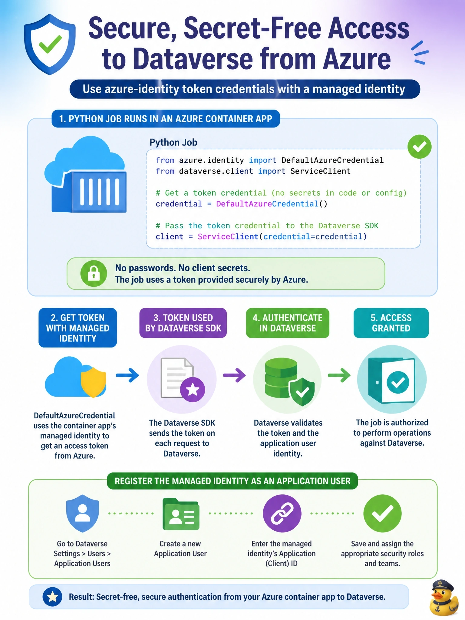 To Create an exciting colorful infographic that explains the concepts in the question: Question: A Python job runs in an Azure container app and uses the Dataverse SDK for Python. The security team forbids storing passwords or client secrets in code or configuration, and the job must still authenticate to Dataverse. How should the developer supply credentials to the SDK client? Correct Answer: Pass an azure-identity token credential such as a managed identity credential, and register that identity as an application user Put EVERY visible label in double quotes. No people. No A/B/C/D letters. In one of the four corners put a little "Navy Duck".