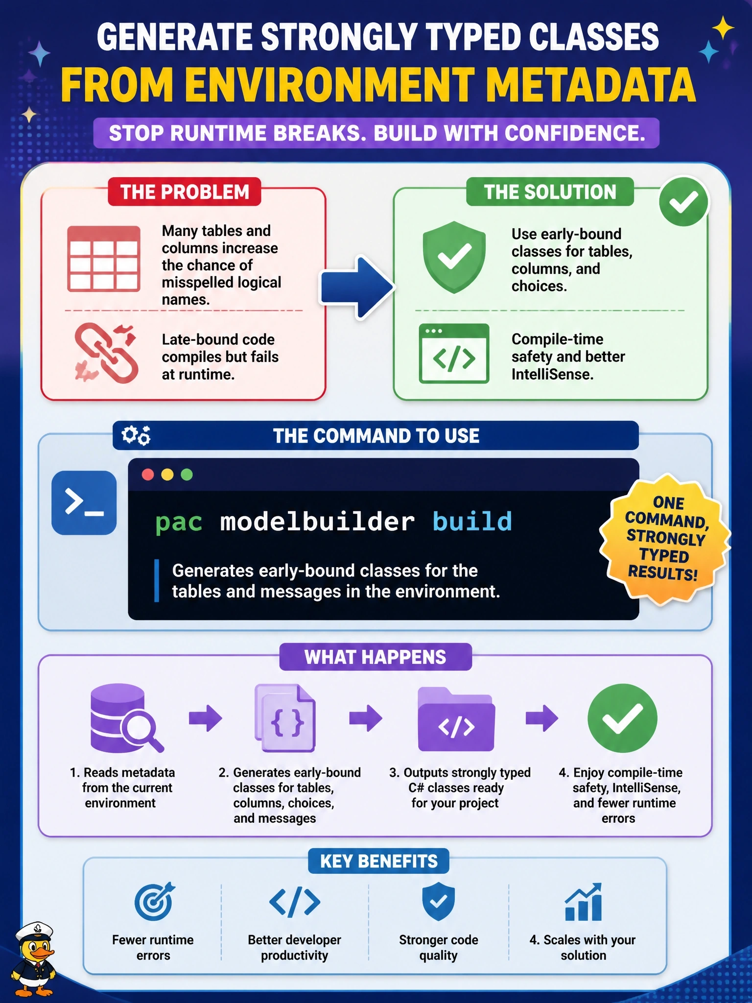 To Create an exciting colorful infographic that explains the concepts in the question: Question: A .NET plug-in project has grown to dozens of tables, and late-bound Entity code keeps breaking from misspelled logical names that only fail at run time. The team wants strongly typed classes for its tables, columns, and choices generated from the environment's metadata. Which Power Platform CLI command should the developer use? Correct Answer: pac modelbuilder build, which generates early-bound classes for the tables and messages in the environment Put EVERY visible label in double quotes. No people. No A/B/C/D letters. In one of the four corners put a little "Navy Duck".