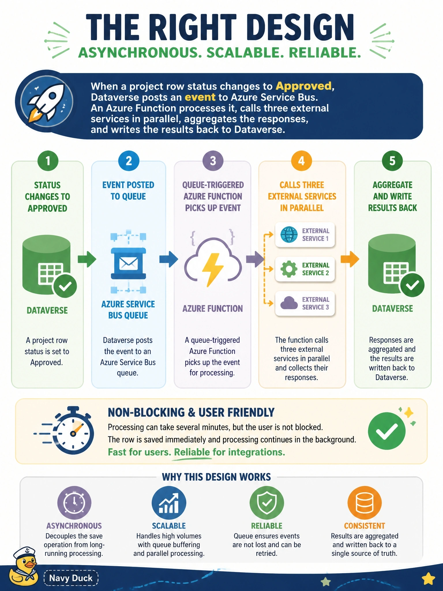 To Create an exciting colorful infographic that explains the concepts in the question: Question: When a project row's status changes to Approved, the solution must call three external services, aggregate their responses, and write results back to Dataverse. The processing can take several minutes, and the user saving the row must not wait for it. Which design should the developer choose? Correct Answer: Have Dataverse post the event to an Azure Service Bus queue and process it with a queue-triggered Azure Function Put EVERY visible label in double quotes. No people. No A/B/C/D letters. In one of the four corners put a little "Navy Duck".