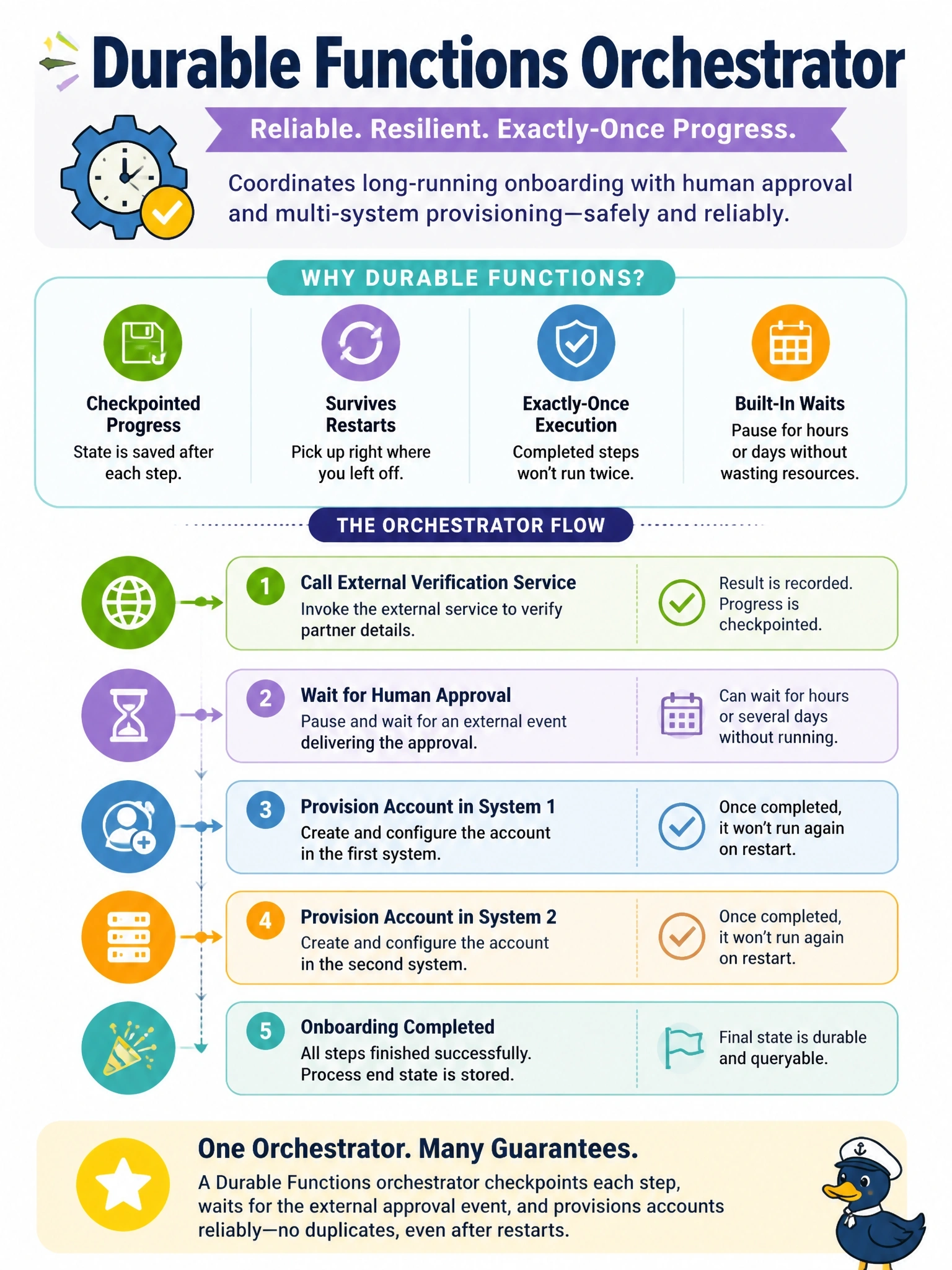 To Create an exciting colorful infographic that explains the concepts in the question: Question: An onboarding process for Dataverse partner rows must call an external verification service, wait up to several days for a human approval delivered by an external event, and then provision accounts in two systems. Progress must survive restarts, and completed steps must not run twice. Which Azure Functions capability fits this requirement best? Correct Answer: A Durable Functions orchestrator that checkpoints each step and waits for the external approval event Put EVERY visible label in double quotes. No people. No A/B/C/D letters. In one of the four corners put a little "Navy Duck".