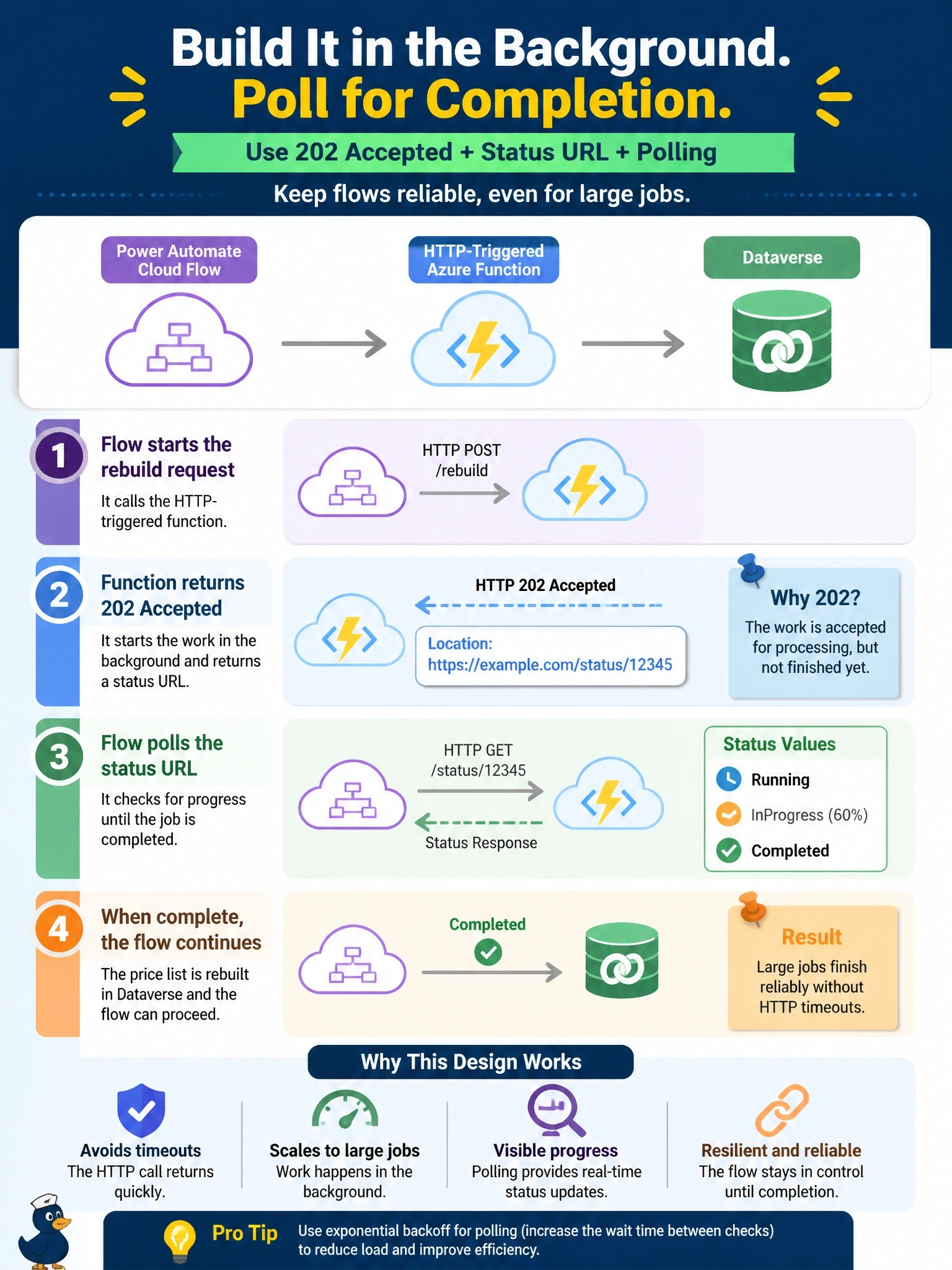To Create an exciting colorful infographic that explains the concepts in the question: Question: A Power Automate cloud flow calls an HTTP-triggered Azure Function that rebuilds a large price list in Dataverse. Small jobs finish quickly, but large jobs fail because the HTTP call times out before the function responds. How should the developer redesign the call? Correct Answer: Have the function return 202 Accepted with a Location status URL, start the work in the background, and let the flow poll that status URL Put EVERY visible label in double quotes. No people. No A/B/C/D letters. In one of the four corners put a little "Navy Duck".
